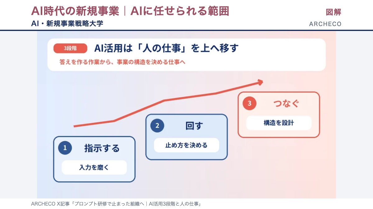 AI活用は人の仕事を上へ移すと題し、指示する（入力を磨く）、回す（止め方を決める）、つなぐ（構造を設計）の3段階が右肩上がりに並ぶ図解