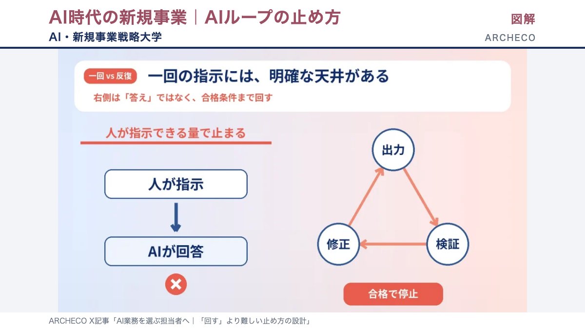 一回の指示には明確な天井があると題し、人が指示してAIが回答する一方向の流れと、出力・検証・修正を合格条件まで回すループを対比した図解