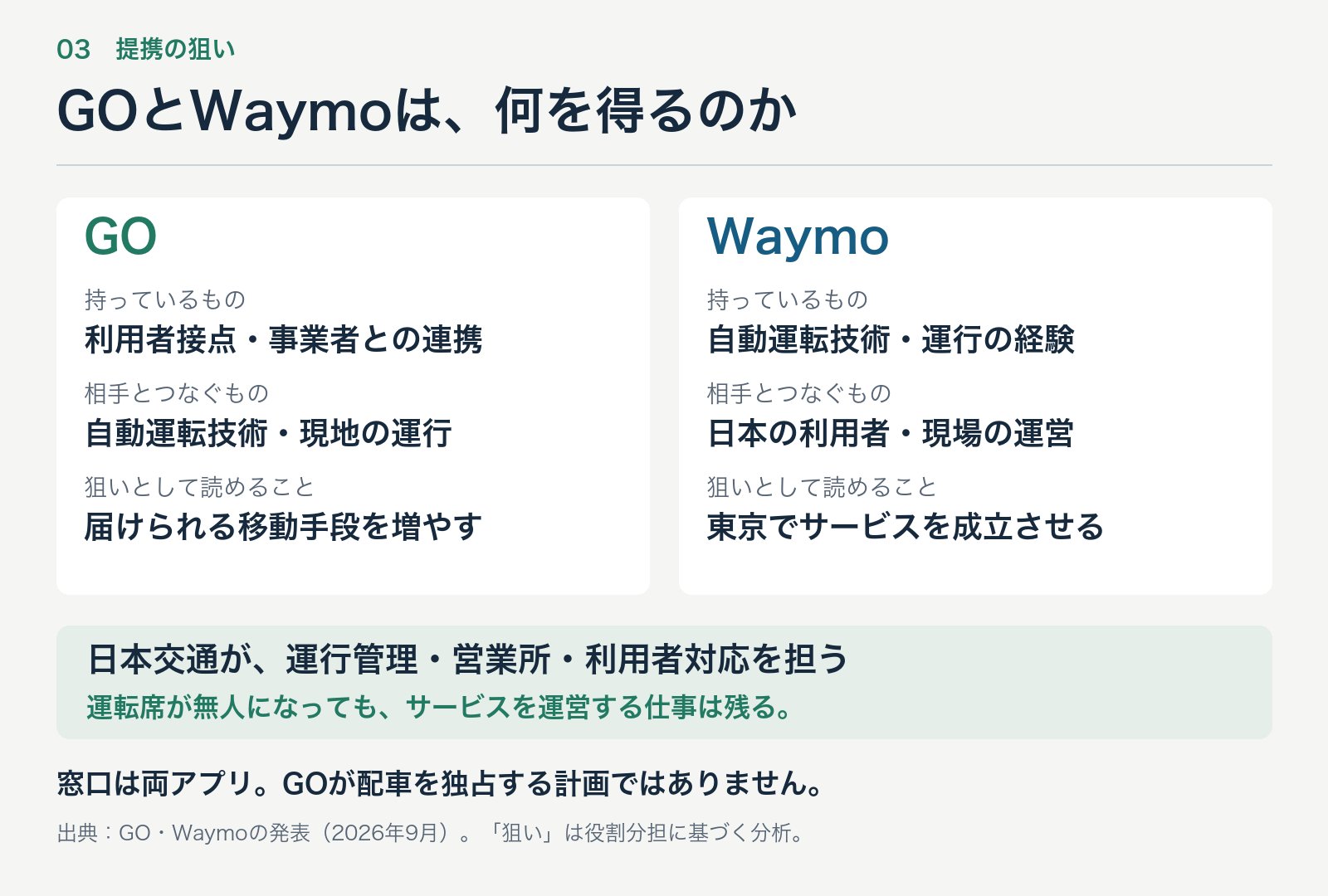 GOとWaymoが提携で得るものを整理したARCHECOの図。GOは利用者接点と事業者連携、Waymoは自動運転技術と運行の経験を持ち寄り、日本交通が運行管理・営業所・利用者対応を担う。窓口は両アプリ