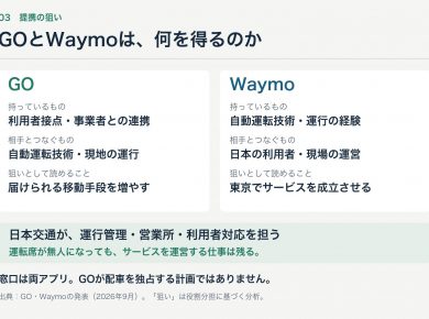 「Waymo日本商用化は2027年」の要点をまとめた図｜Waymoの日本でのサービスは、GO・日本交通と組み、2027年中に東京で100台規模の完全無人タクシーの商用運行を目指す計画です