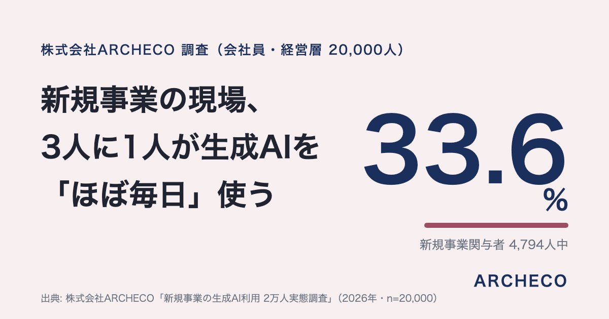 新規事業の関与者4,794人のうち33.6%が生成AIをほぼ毎日使うことを示す、株式会社ARCHECO 2万人調査の図