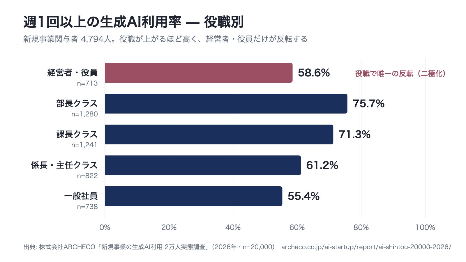 新規事業の関与者4,794人の役職別の週1回以上の生成AI利用率。一般社員55.4%、係長・主任61.2%、課長71.3%、部長75.7%、経営者・役員58.6%の棒グラフ