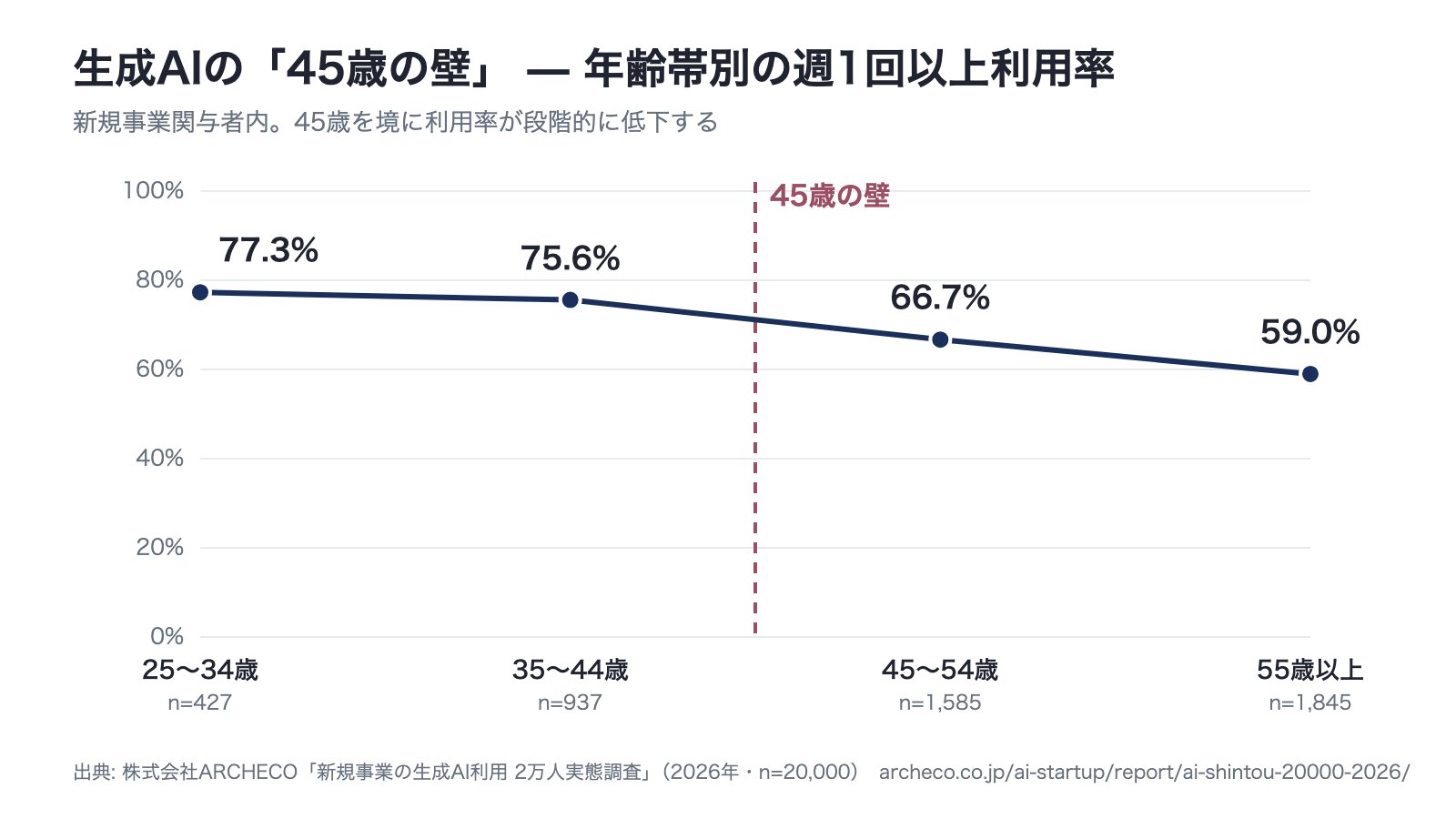 新規事業の関与者の年齢帯別の週1回以上の生成AI利用率。25〜34歳77.3%、35〜44歳75.6%、45〜54歳66.7%、55歳以上59.0%で、45歳に区切り線を引いた折れ線グラフ