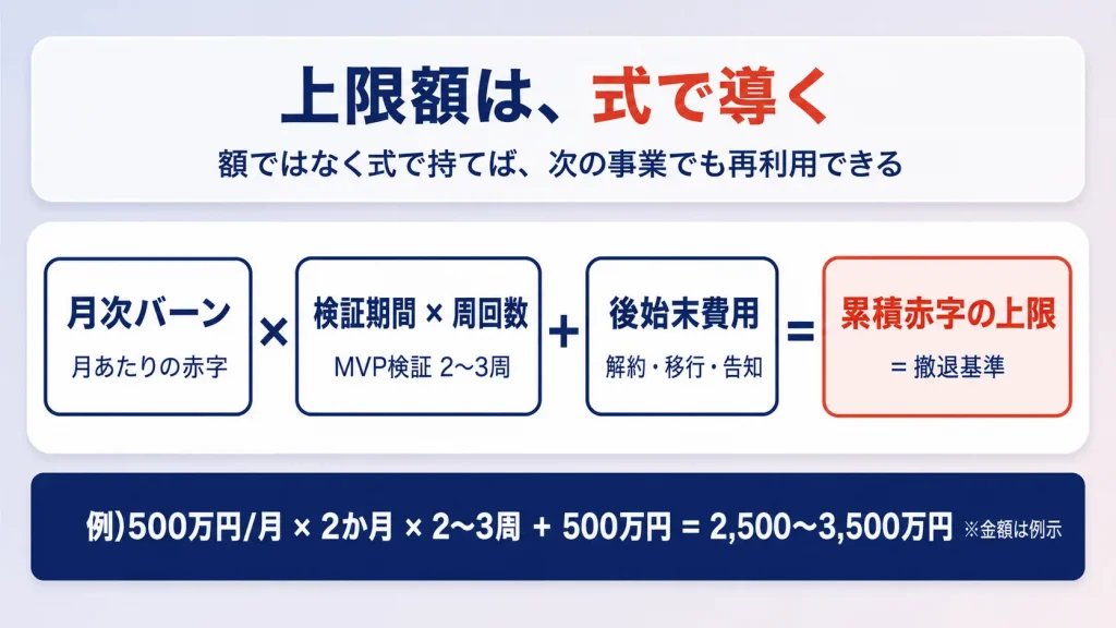 累積赤字の上限を「月次バーン×検証期間×周回数＋後始末費用」の式で導く図。500万円×2か月×2〜3周＋500万円＝2,500〜3,500万円の例示つき