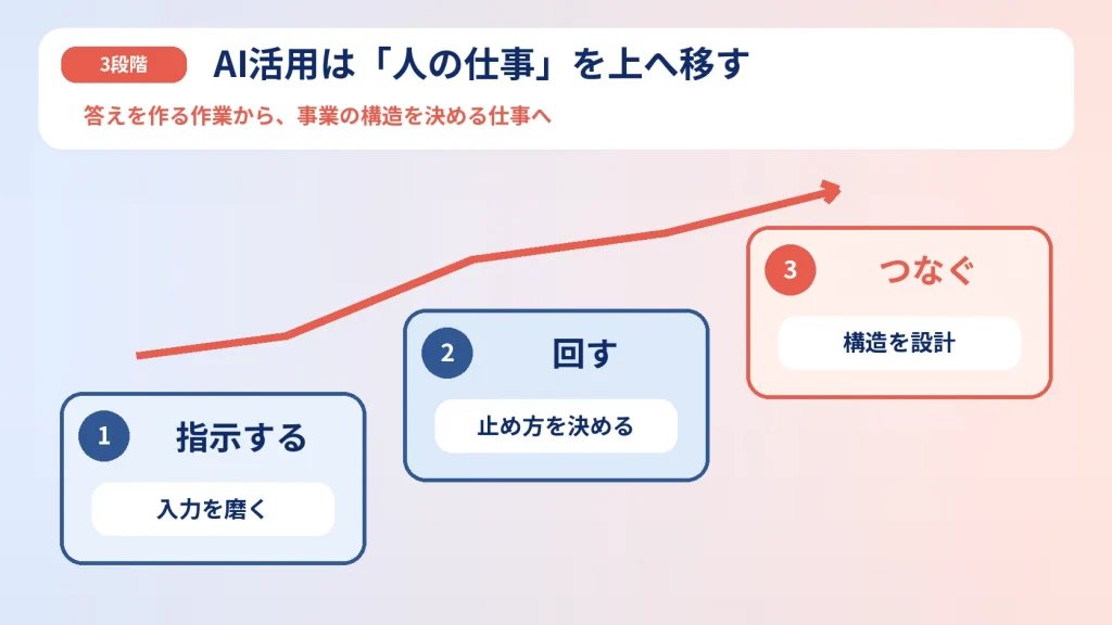 AI活用の3段階を示す図。1 指示する（入力を磨く）、2 回す（止め方を決める）、3 つなぐ（構造を設計）と、人の仕事が上へ移ることを表す