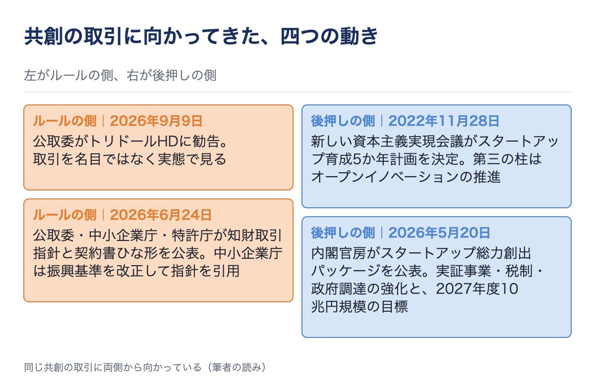 共創の取引に向かってきた動きとして、ルールの側に2026年9月9日のトリドールHDへの勧告と2026年6月24日の知財取引指針、後押しの側に2022年のスタートアップ育成5か年計画と2026年5月のスタートアップ総力創出パッケージを並べた図