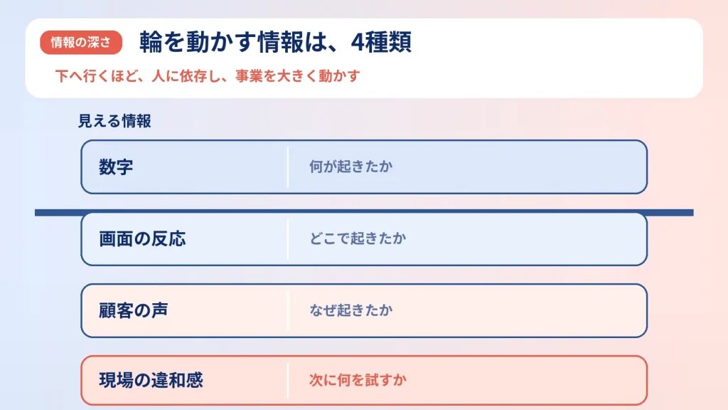 輪を動かす情報4種類の図。数字（何が起きたか）、画面の反応（どこで）、顧客の声（なぜ）、現場の違和感（次に何を試すか）
