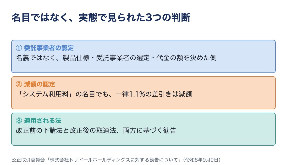 公取委が名目ではなく実態で判断した3点として、委託事業者の認定は名義ではなく仕様・選定・代金を決めた側、減額の認定はシステム利用料の名目でも一律1.1%の差引きは減額、適用法は改正前の下請法と改正後の取適法の両方、と整理した図