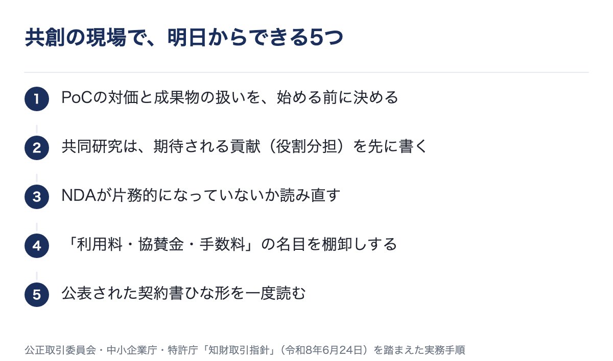 共創の現場で明日からできる5つとして、PoCの対価と成果物の扱いを始める前に決める、共同研究は期待される貢献を先に書く、NDAが片務的でないか読み直す、利用料・協賛金・手数料の名目を棚卸しする、公表された契約書ひな形を一度読む、を並べた図