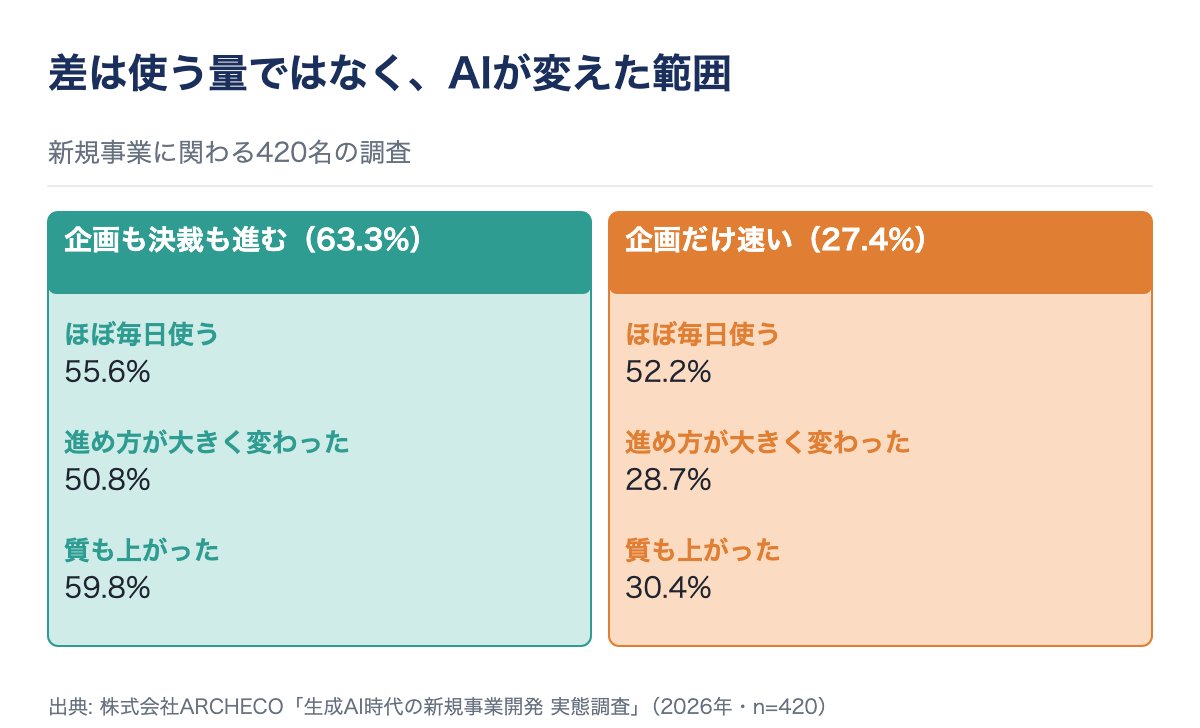 420名調査で企画も決裁も進む層と企画だけ速い層を比較。ほぼ毎日使う55.6%と52.2%、進め方が大きく変わった50.8%と28.7%