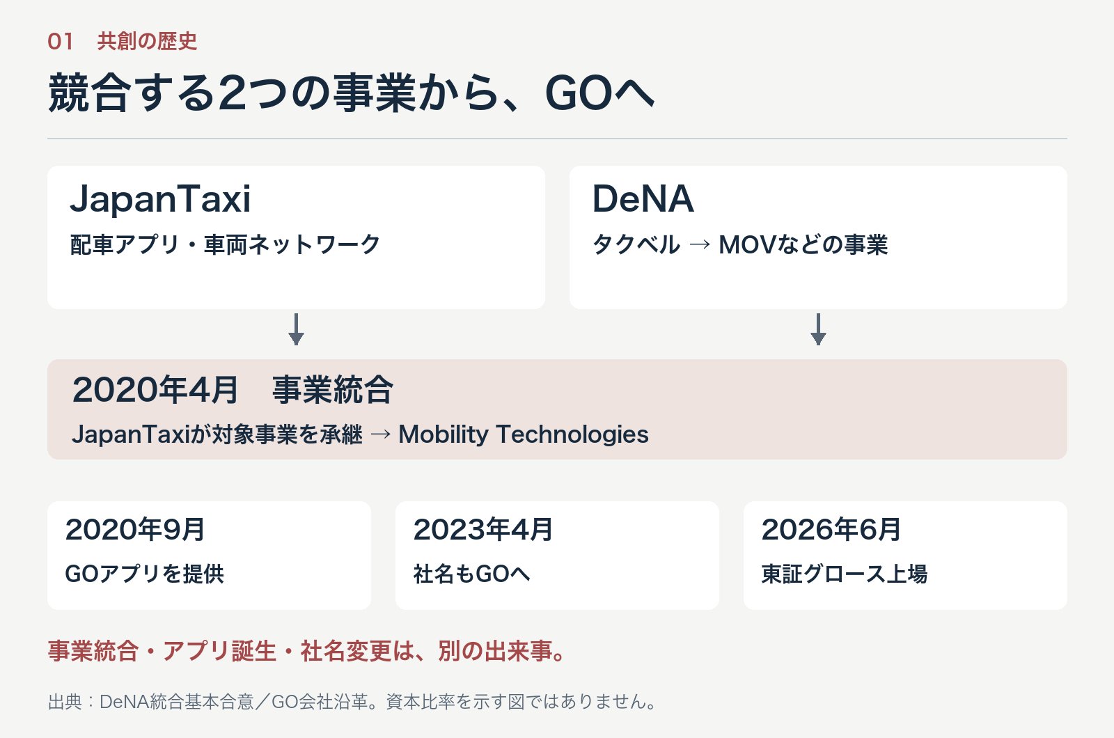 JapanTaxiとDeNAのMOVの事業統合(2020年4月)からGOアプリ提供、社名変更、2026年6月の上場までの年表