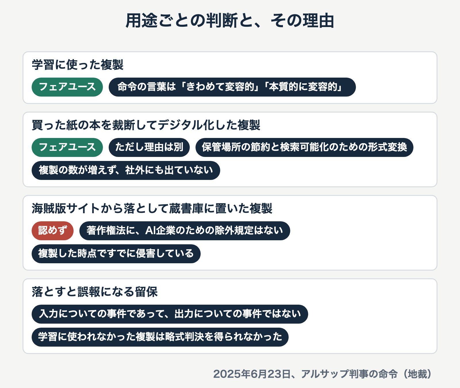 アルサップ判事の命令の整理。学習用の複製と裁断スキャンした複製はフェアユース、海賊版の蔵書は認めず