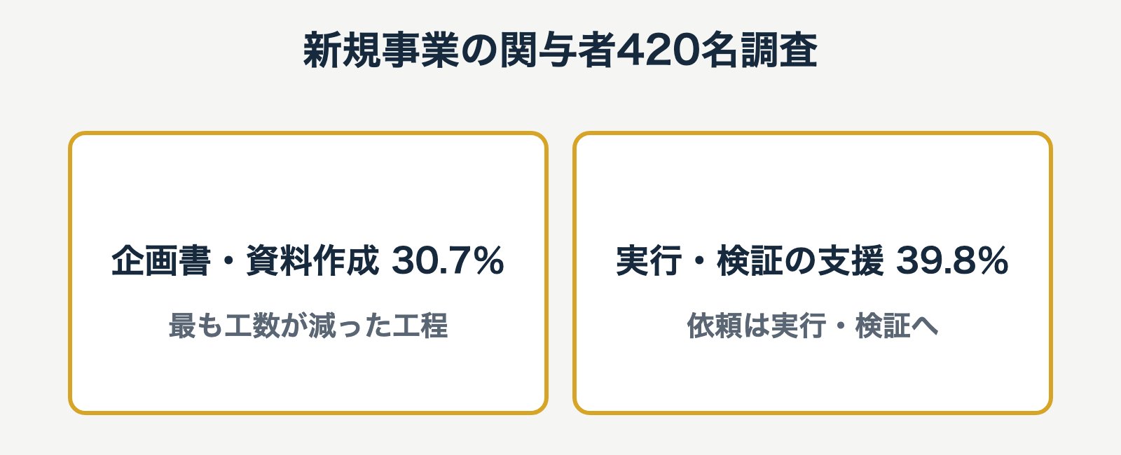 新規事業の関与者420名調査の2つの数字。最も工数が減った工程は「企画書・資料作成」30.7%、外部への依頼は「実行・検証の支援」の比重増が39.8%