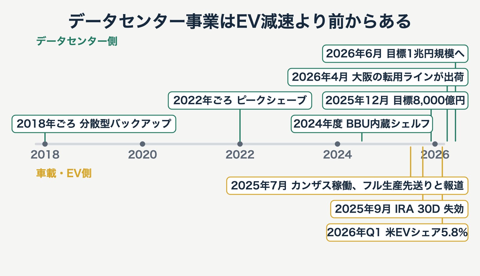 パナソニックのデータセンター向け蓄電事業の年表。2018年ごろの分散型バックアップ需要から、2026年4月の転用ライン出荷、6月の目標1兆円規模までと、車載・EV側の出来事を並べた図
