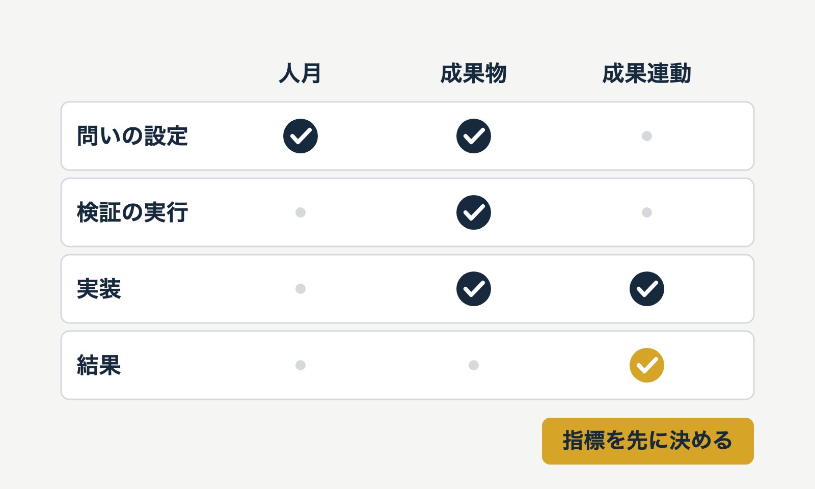 コンサルに外注する仕事を「問いの設定」「検証の実行」「実装」「結果」に分け、人月・成果物・成果連動のどれで買えるかを示した表。結果は成果連動でしか買えず、指標を先に決める