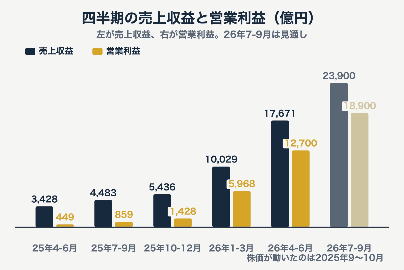 キオクシアの四半期の売上収益と営業利益の棒グラフ。営業利益は2025年4-6月の449億円から2026年4-6月の1兆2,700億円へ