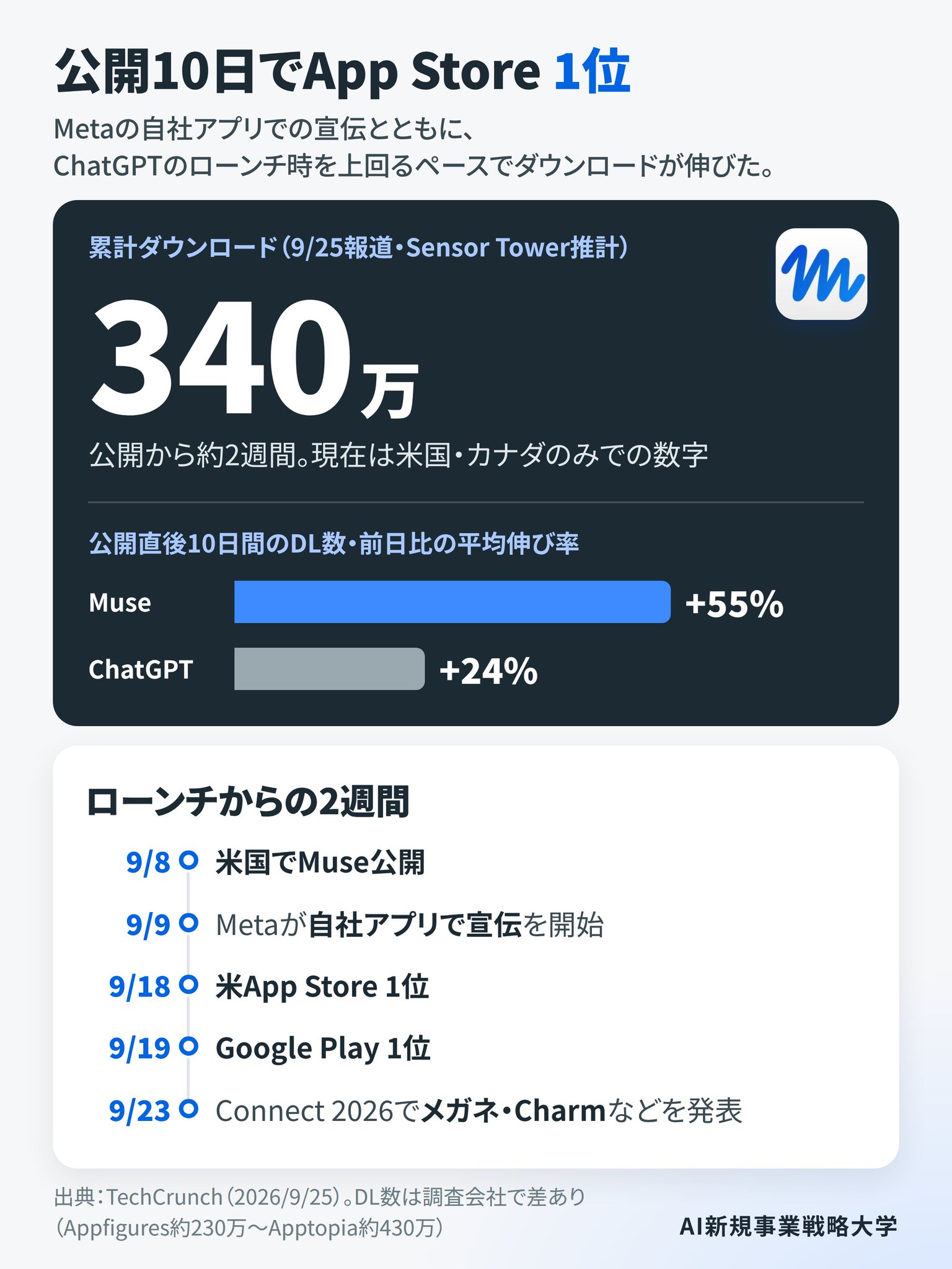 Meta Museの普及を示す図。累計340万ダウンロード（Sensor Tower推計）、前日比平均伸び率Muse55%・ChatGPT24%
