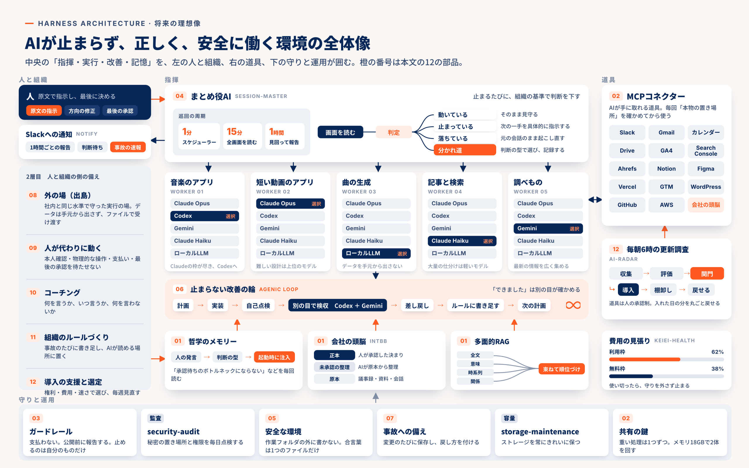 ハーネス全体の構成図(将来の理想像)。中央にまとめ役AI・並列のワーカー・止まらない改善の輪・記憶(哲学のメモリー、会社の頭脳、多面的RAG)、左に人と組織の側の備え、右にMCPコネクター・毎朝の更新調査・費用の見張り、下に守りと運用