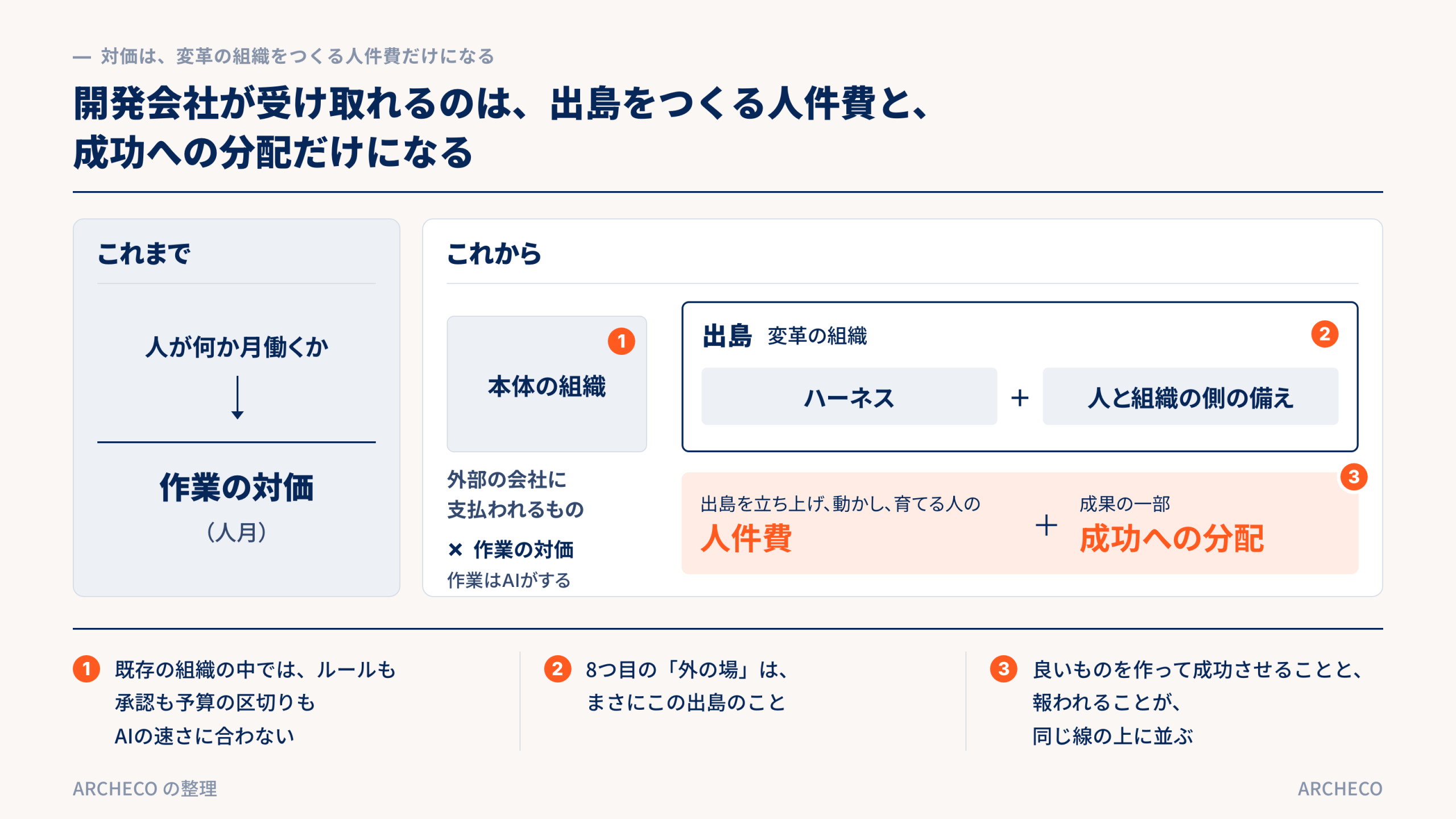 開発会社が受け取れるのは、出島をつくる人件費と、成功への分配だけになる