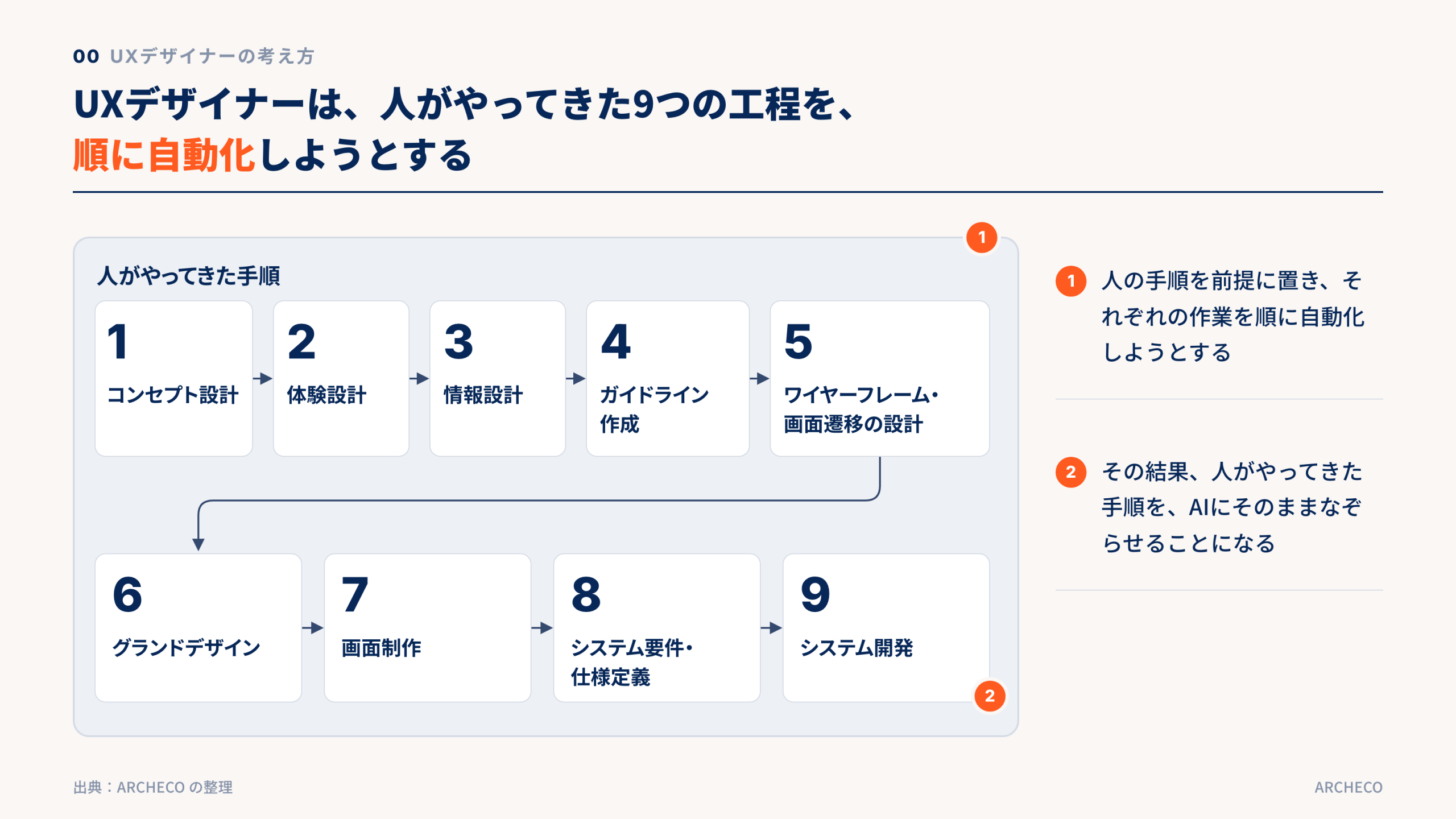 UXデザイナーは、人がやってきた9つの工程を、順に自動化しようとする
