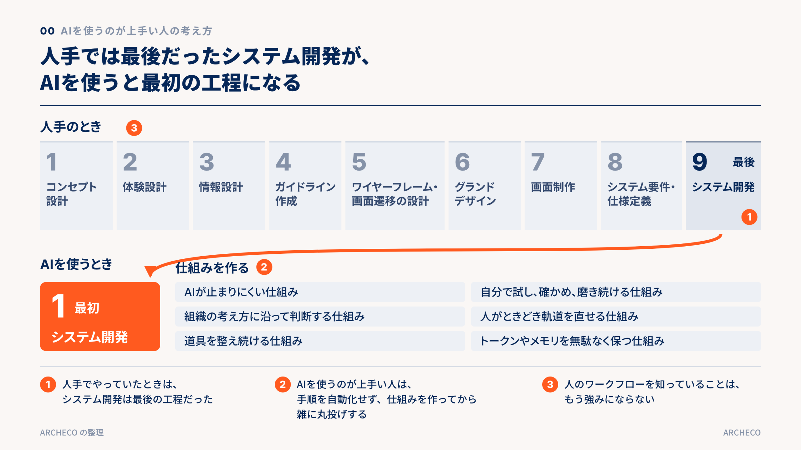 人手では最後だったシステム開発が、AIを使うと最初の工程になる