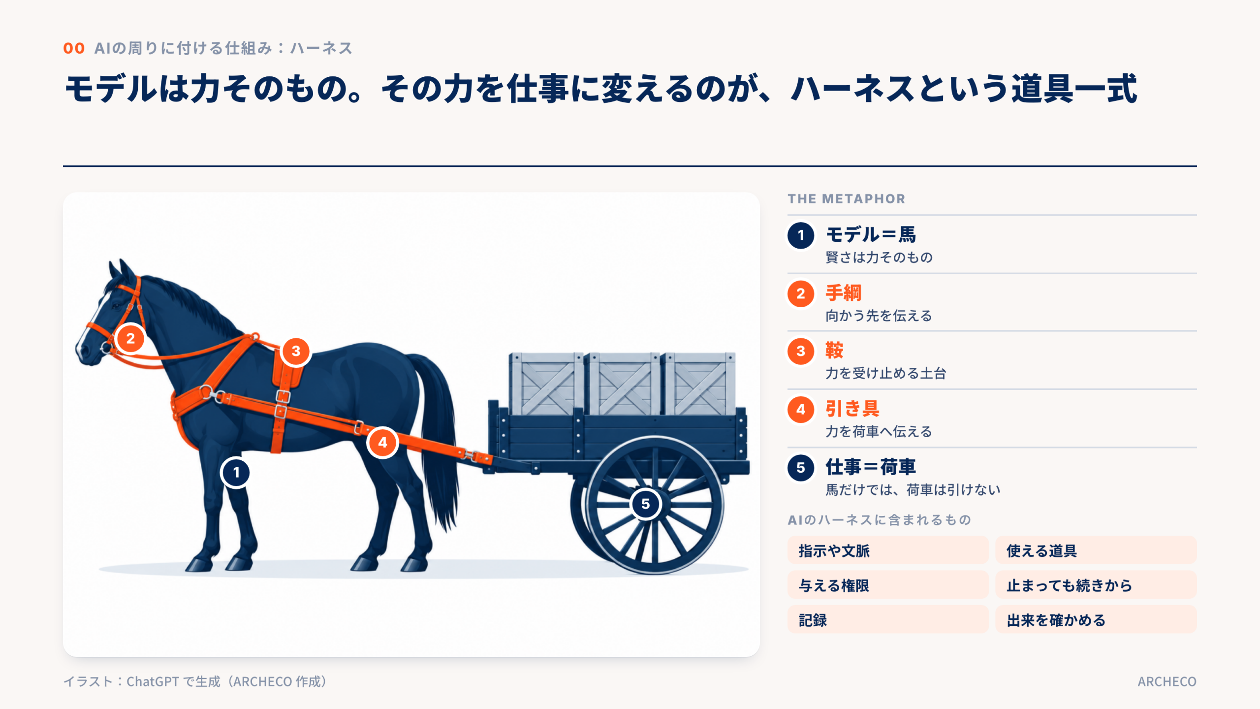 モデルは力そのもの。その力を仕事に変えるのが、ハーネスという道具一式
