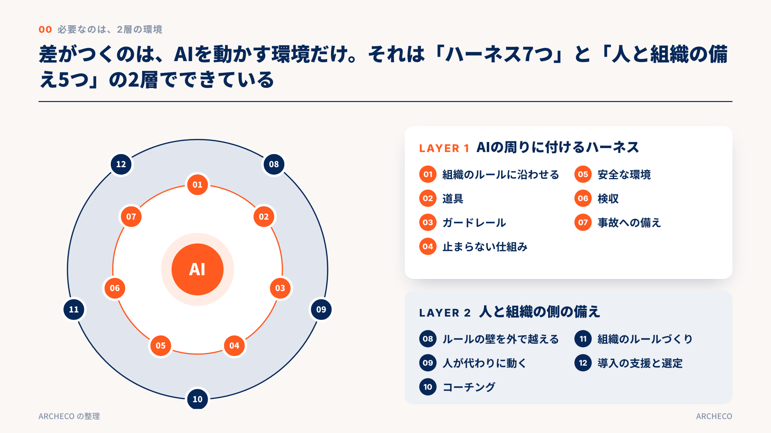 差がつくのは、AIを動かす環境だけ。それは「ハーネス7つ」と「人と組織の備え5つ」の2層でできている