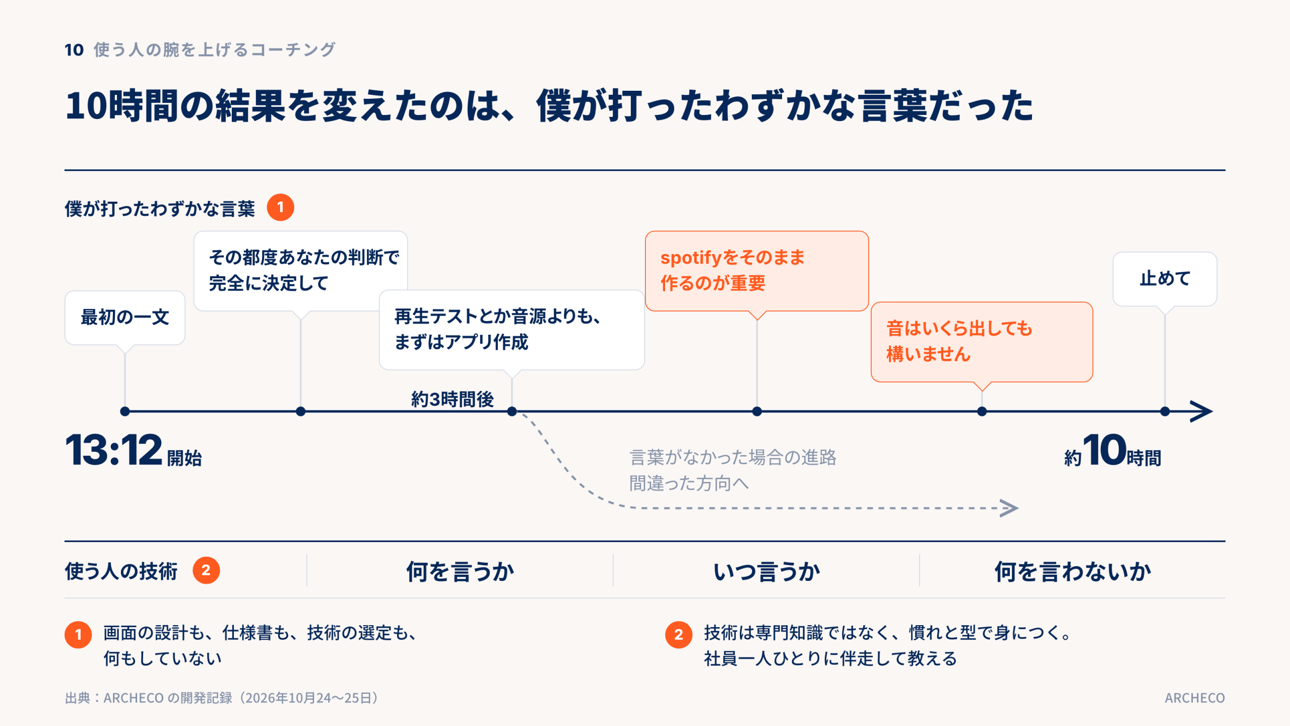 10時間の結果を変えたのは、僕が打ったわずかな言葉だった