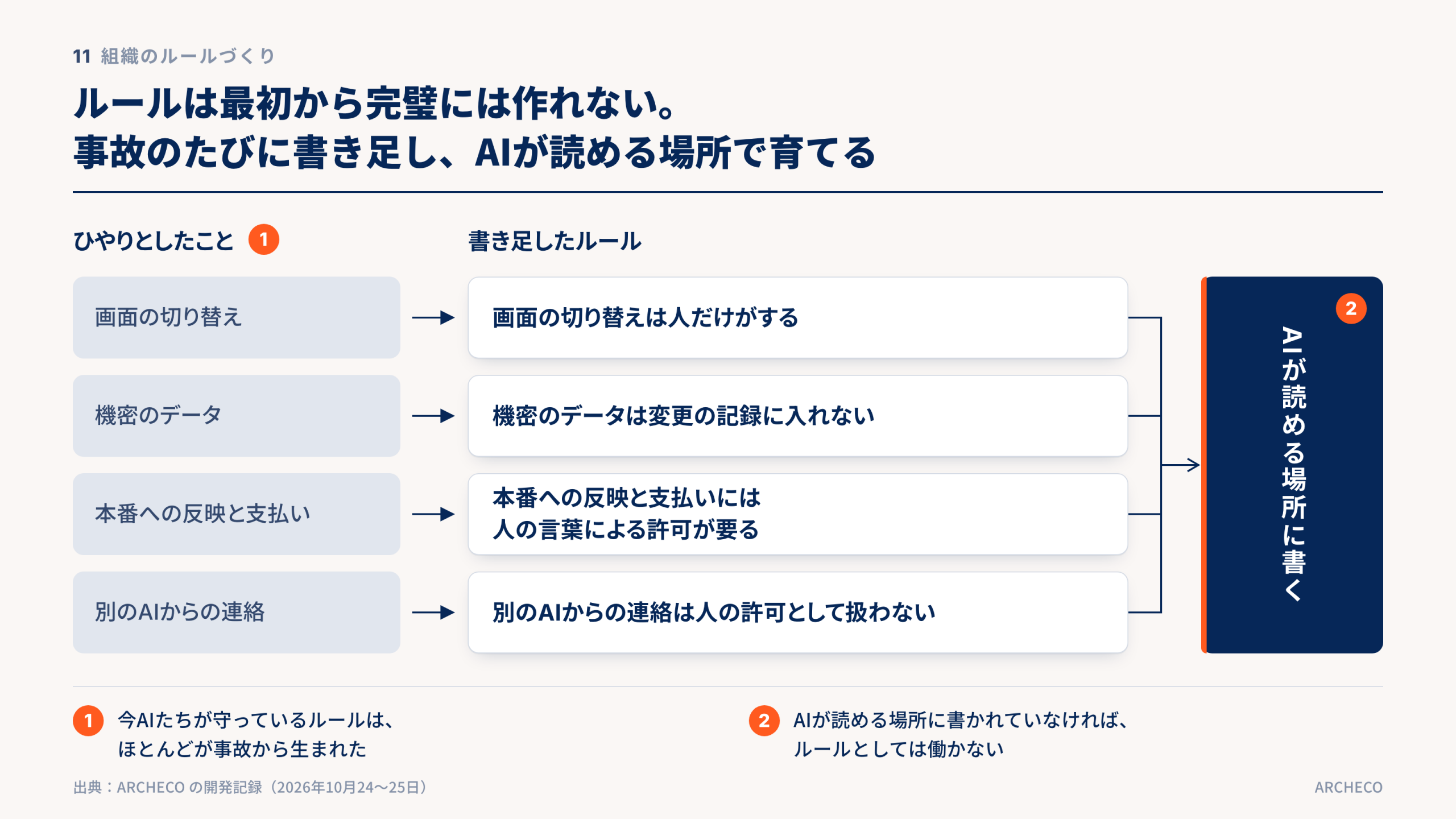 ルールは最初から完璧には作れない。事故のたびに書き足し、AIが読める場所で育てる