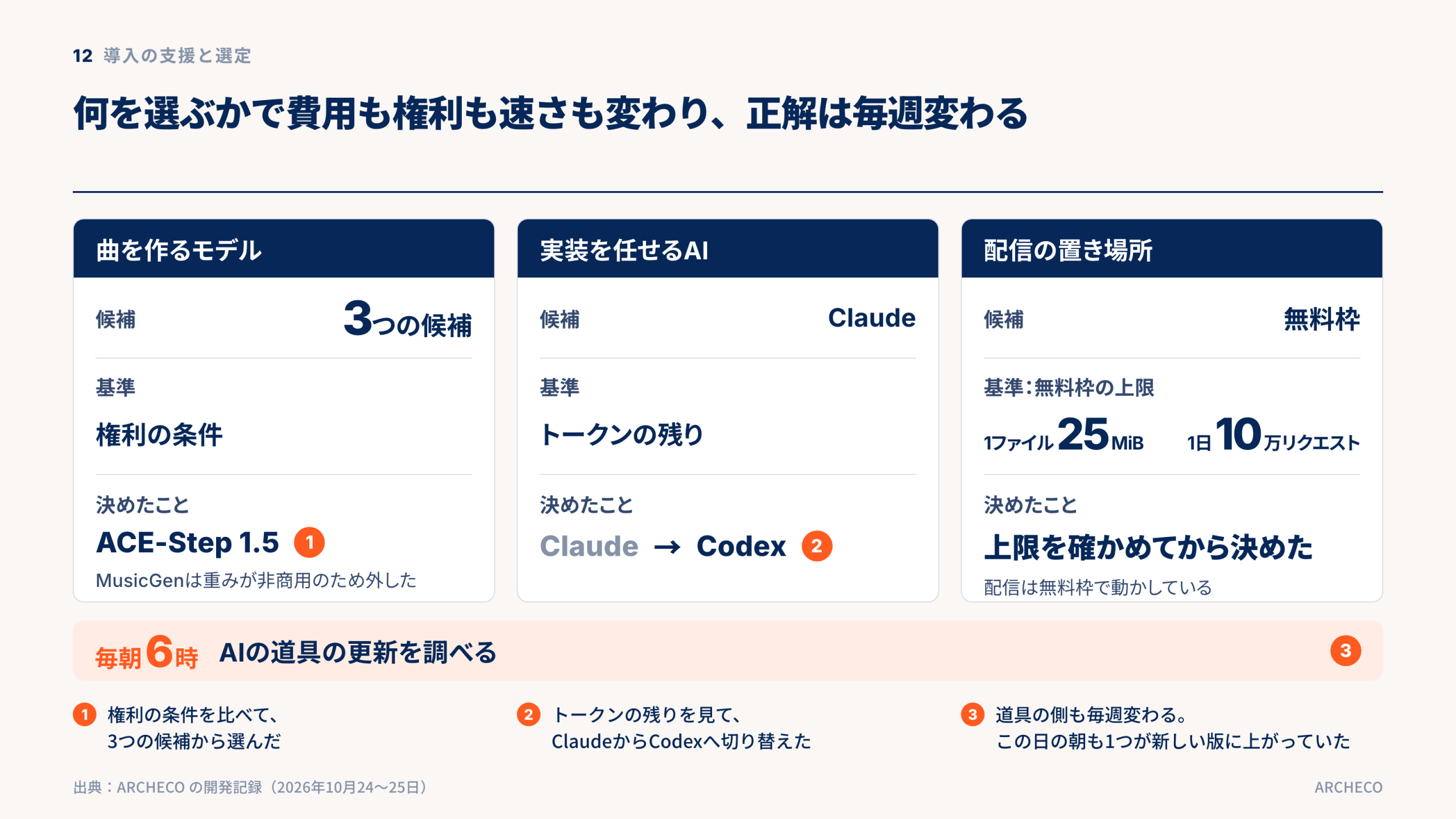 何を選ぶかで費用も権利も速さも変わり、正解は毎週変わる