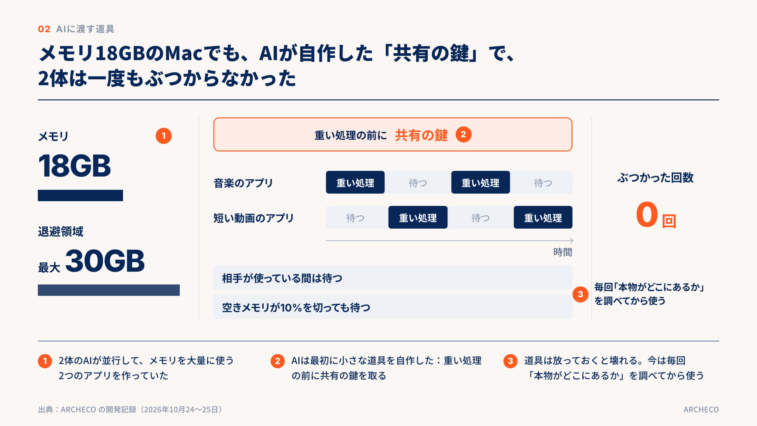 メモリ18GBのMacでも、AIが自作した「共有の鍵」で、2体は一度もぶつからなかった