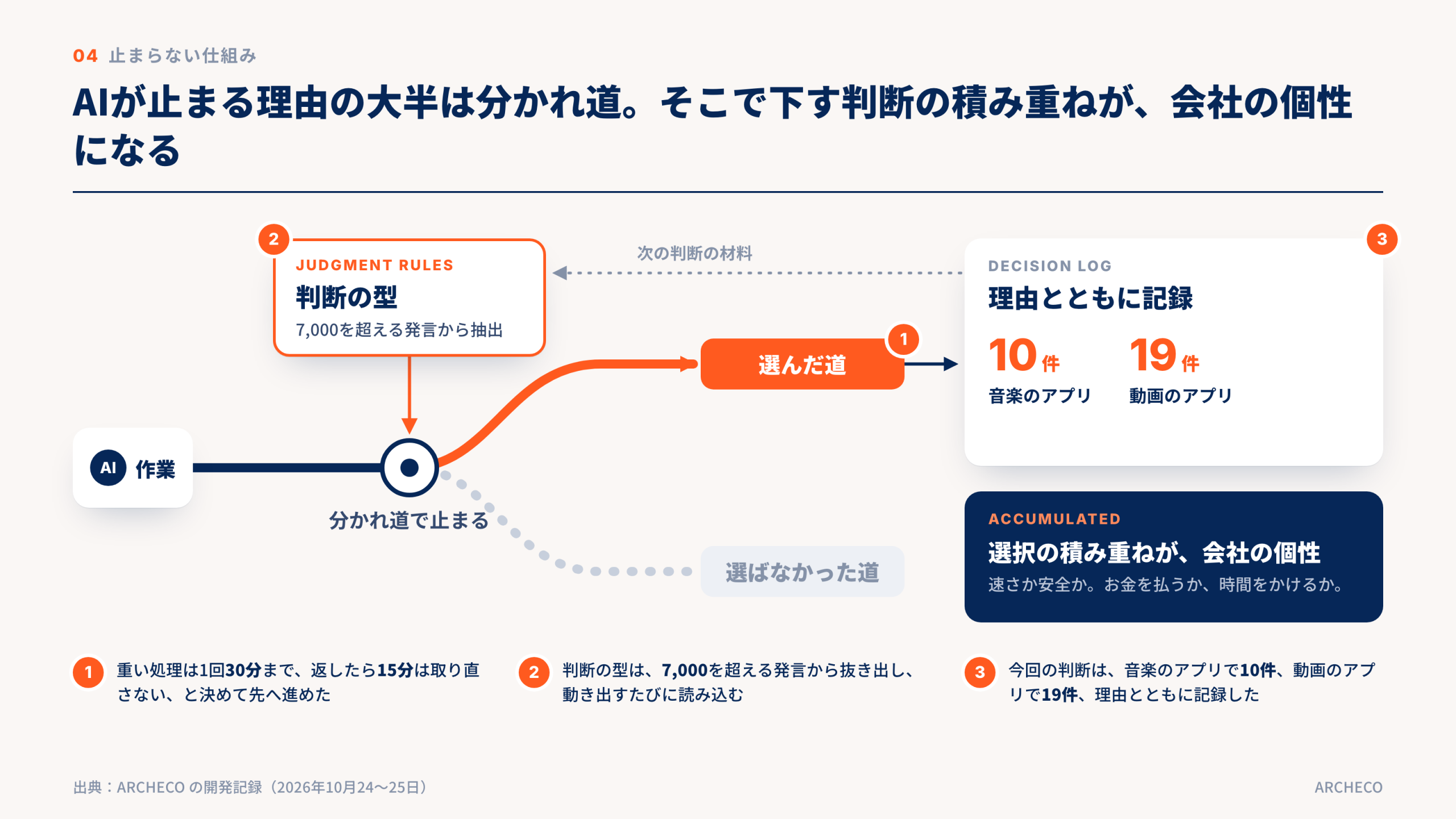 AIが止まる理由の大半は分かれ道。そこで下す判断の積み重ねが、会社の個性になる