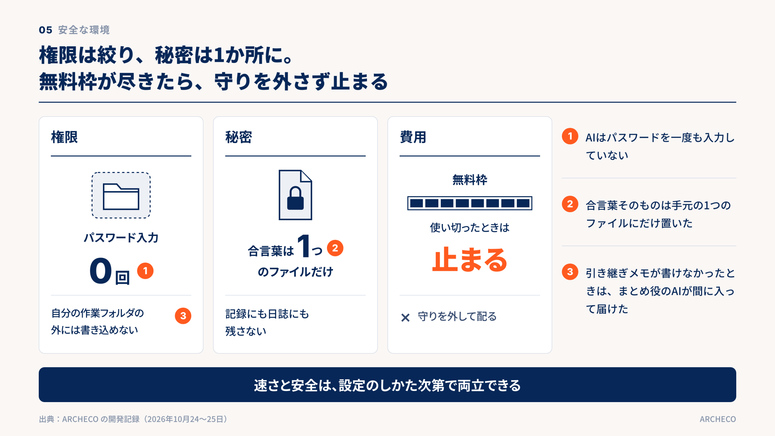 権限は絞り、秘密は1か所に。無料枠が尽きたら、守りを外さず止まる