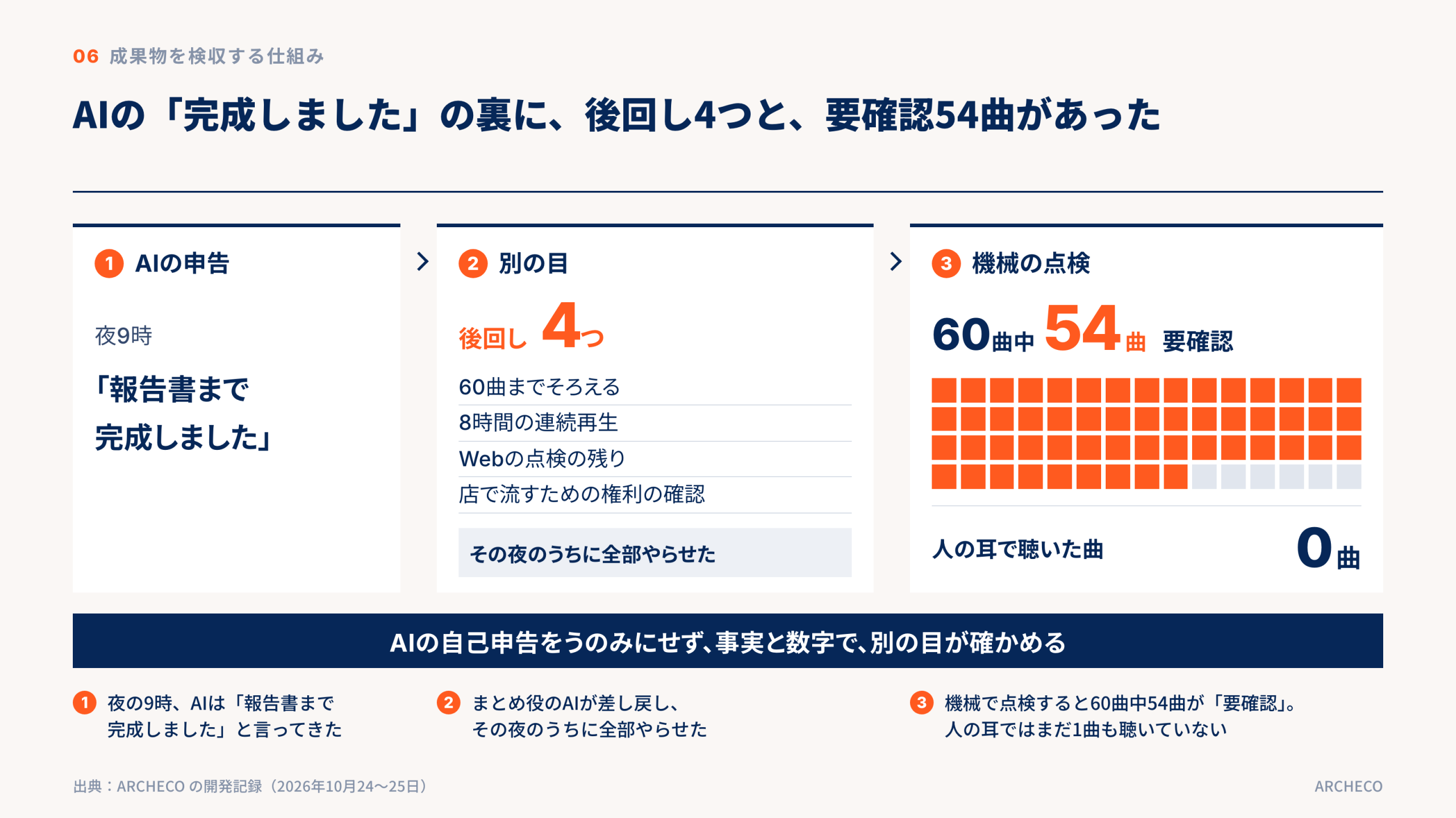 AIの「完成しました」の裏に、後回し4つと、要確認54曲があった