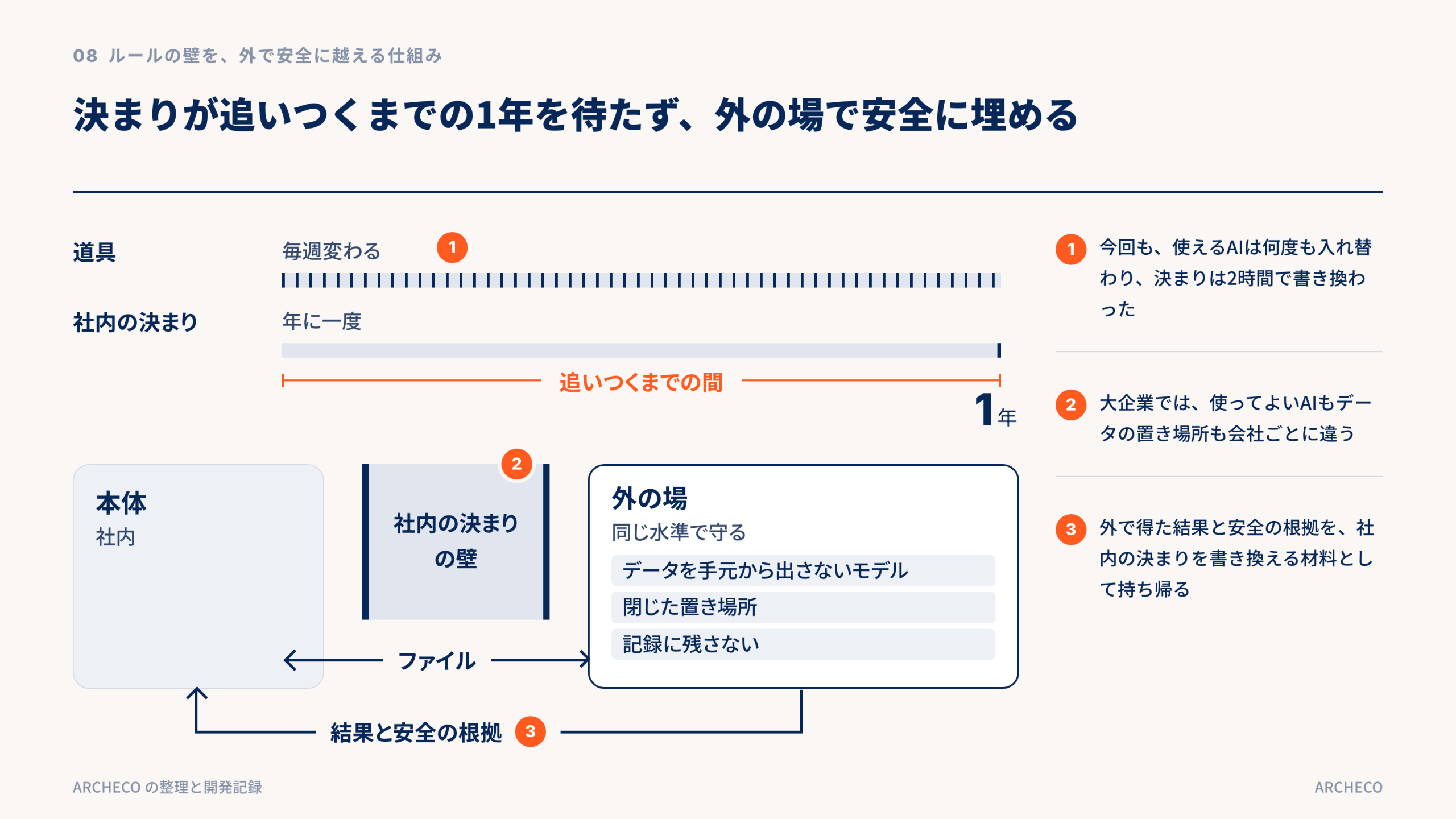 決まりが追いつくまでの1年を待たず、外の場で安全に埋める