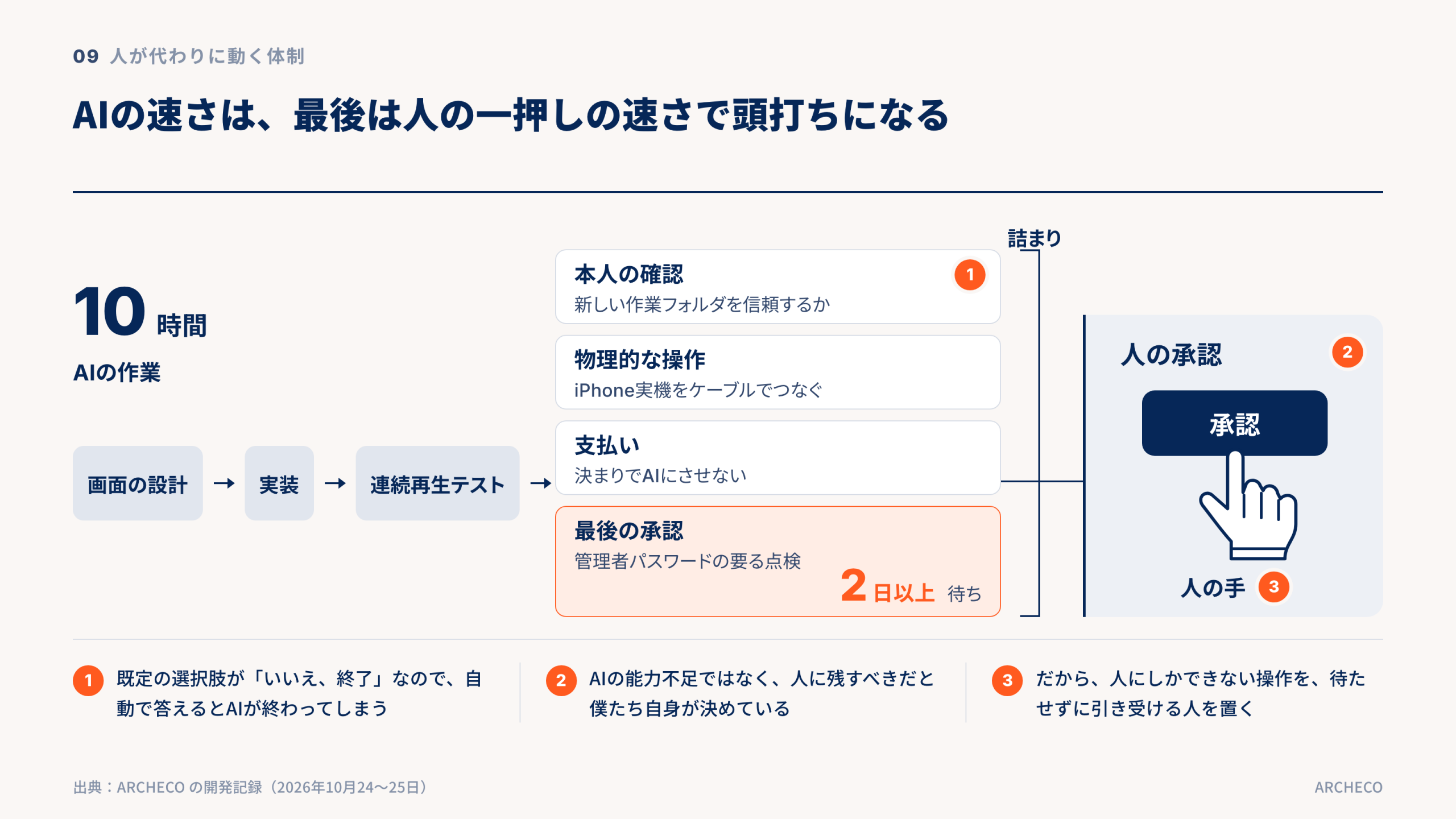 AIの速さは、最後は人の一押しの速さで頭打ちになる