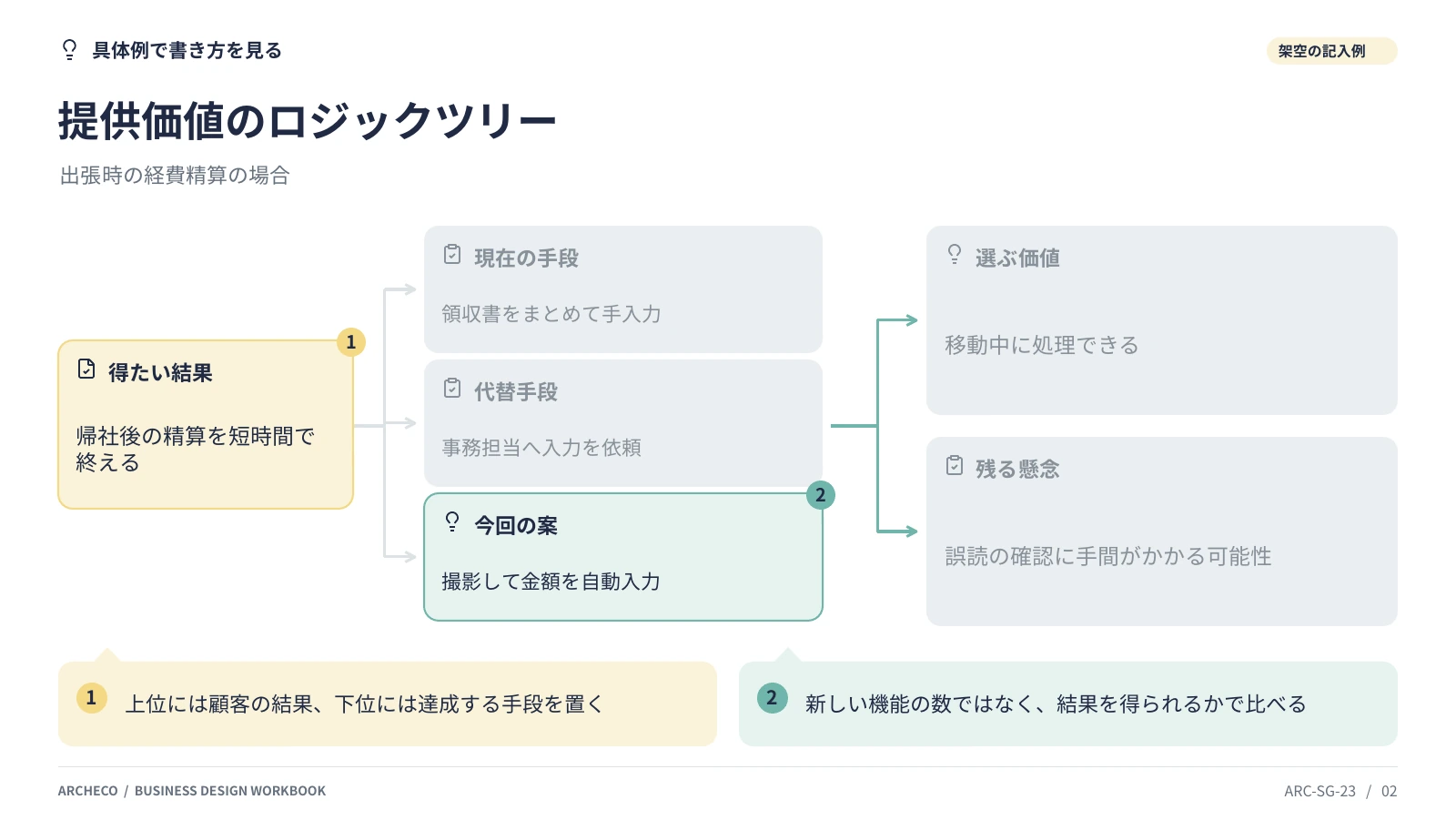提供価値のロジックツリー 2ページ目