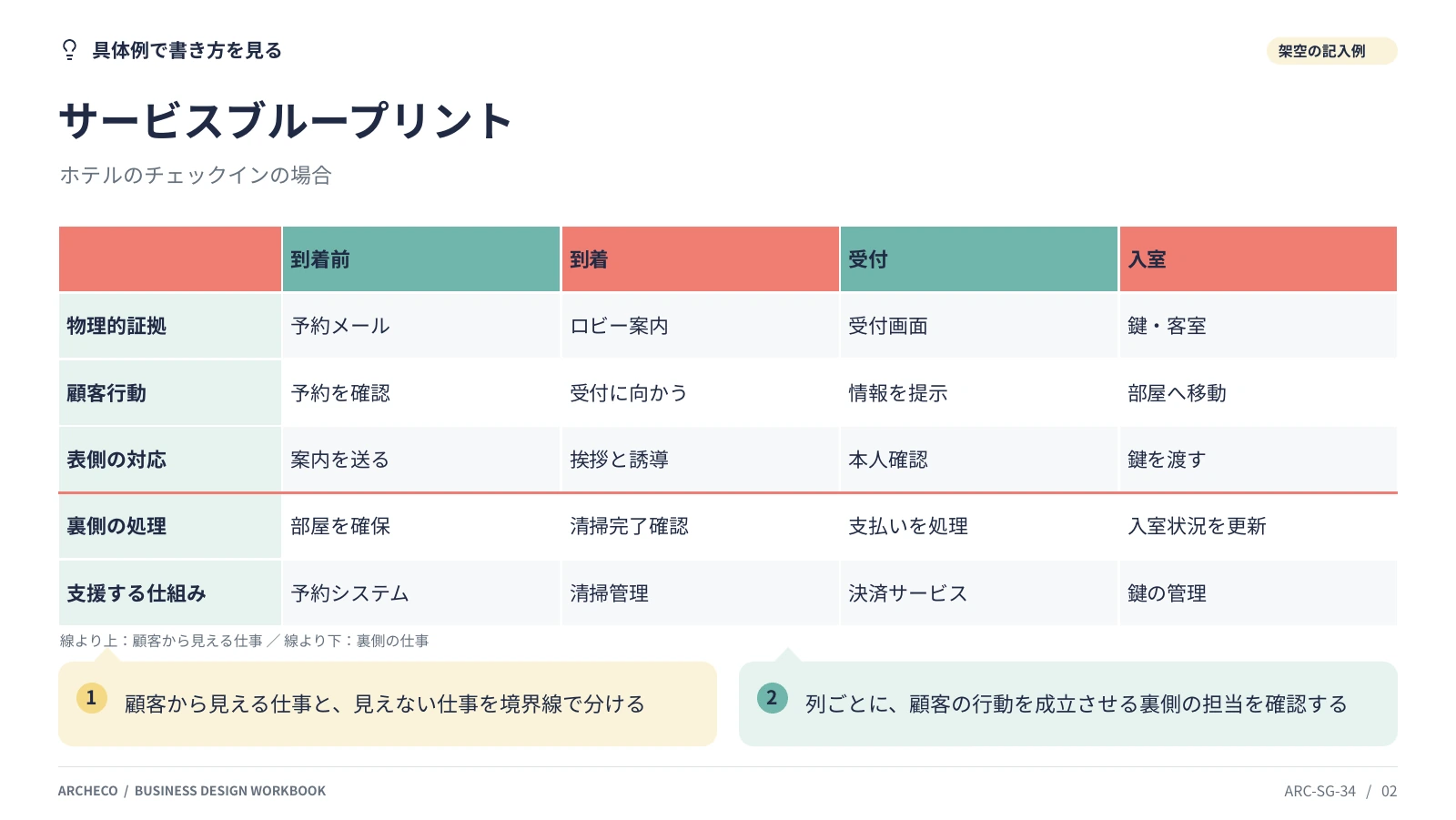 サービスブループリント 2ページ目