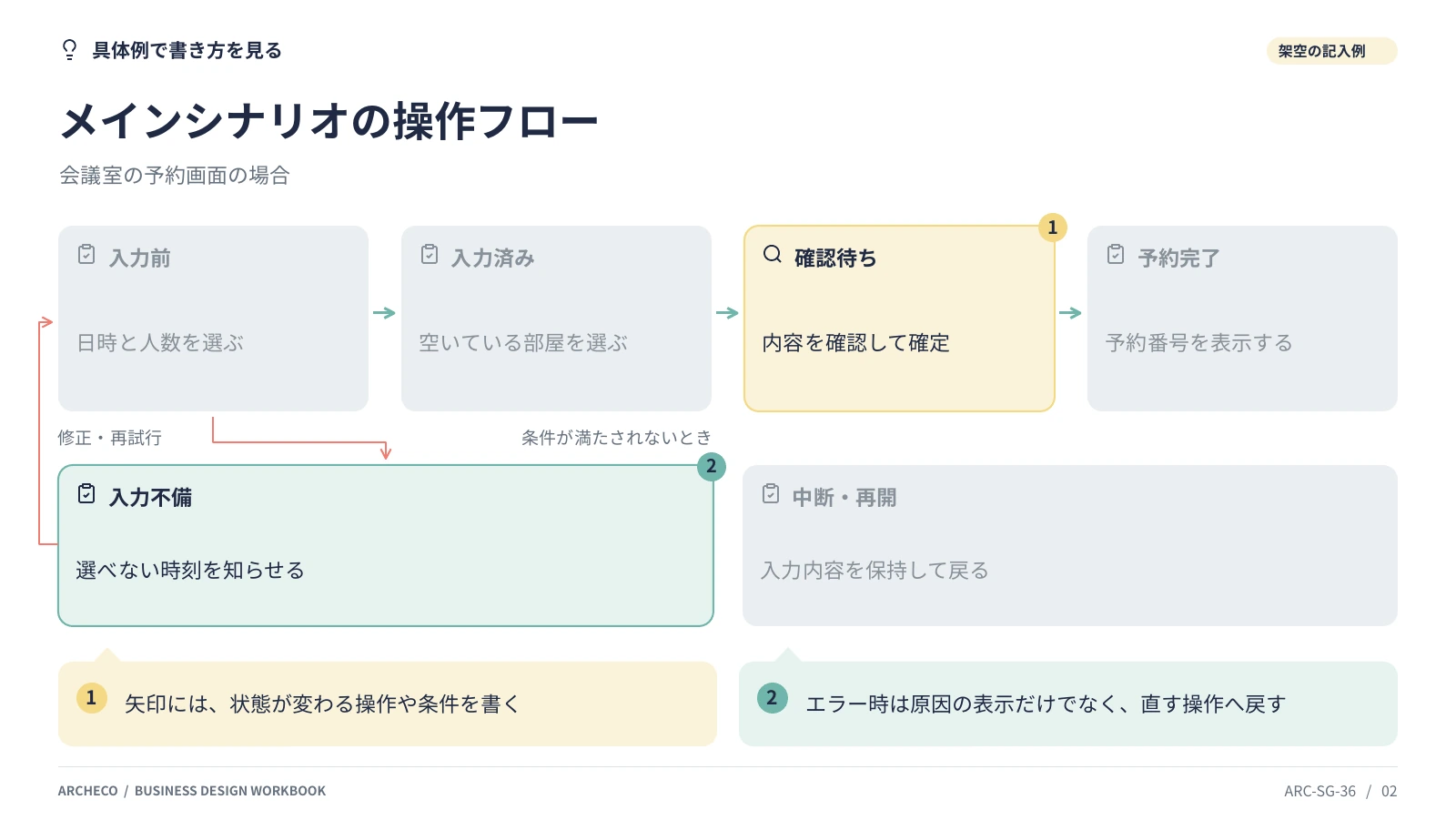 メインシナリオの操作フロー 2ページ目