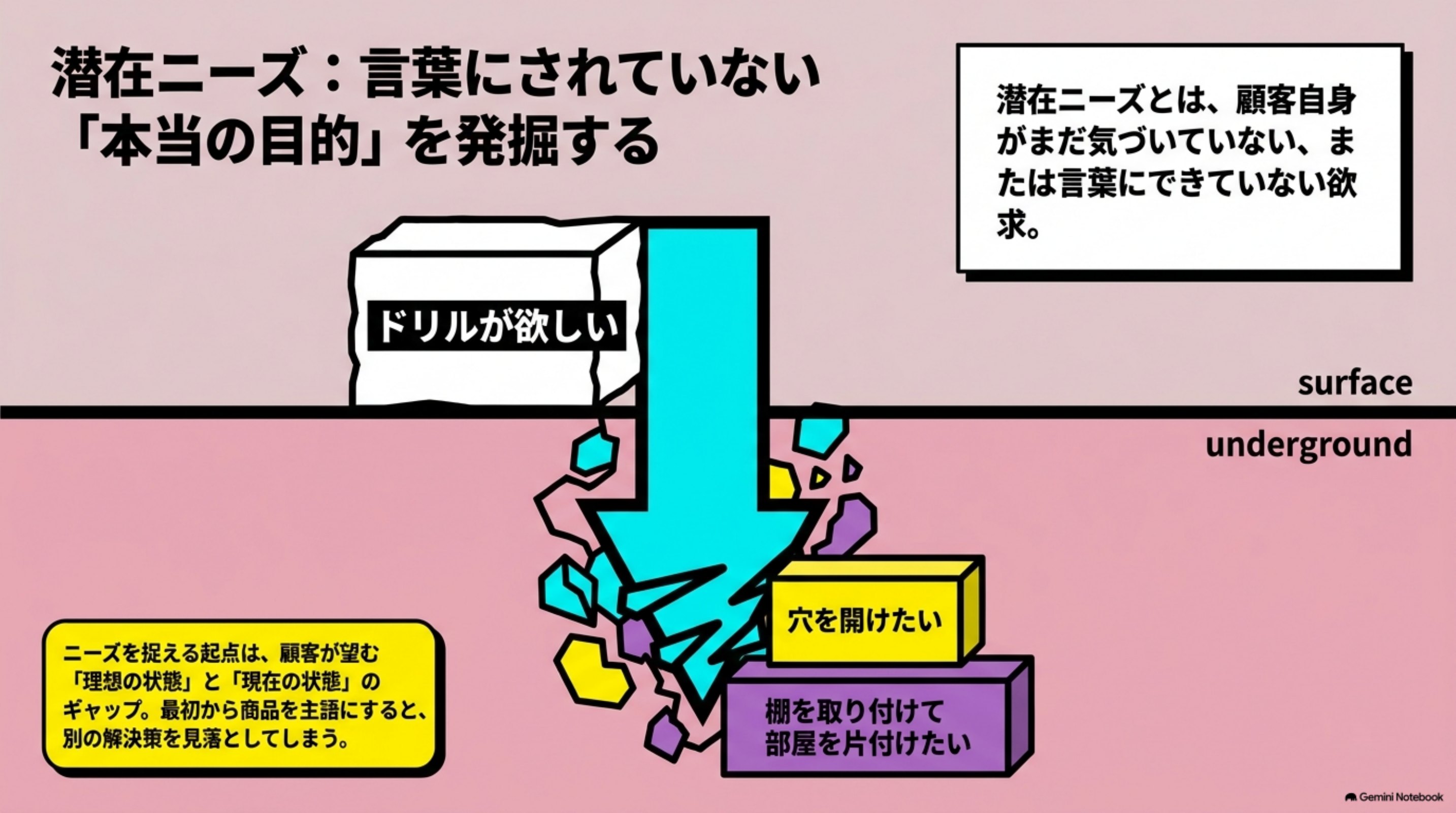 「潜在ニーズとは？顕在ニーズとの違い・見つけ方【前編】」の全体像をまとめた図解｜潜在ニーズとは、顧客自身がまだ気づいていない、または言葉にできていない欲求です