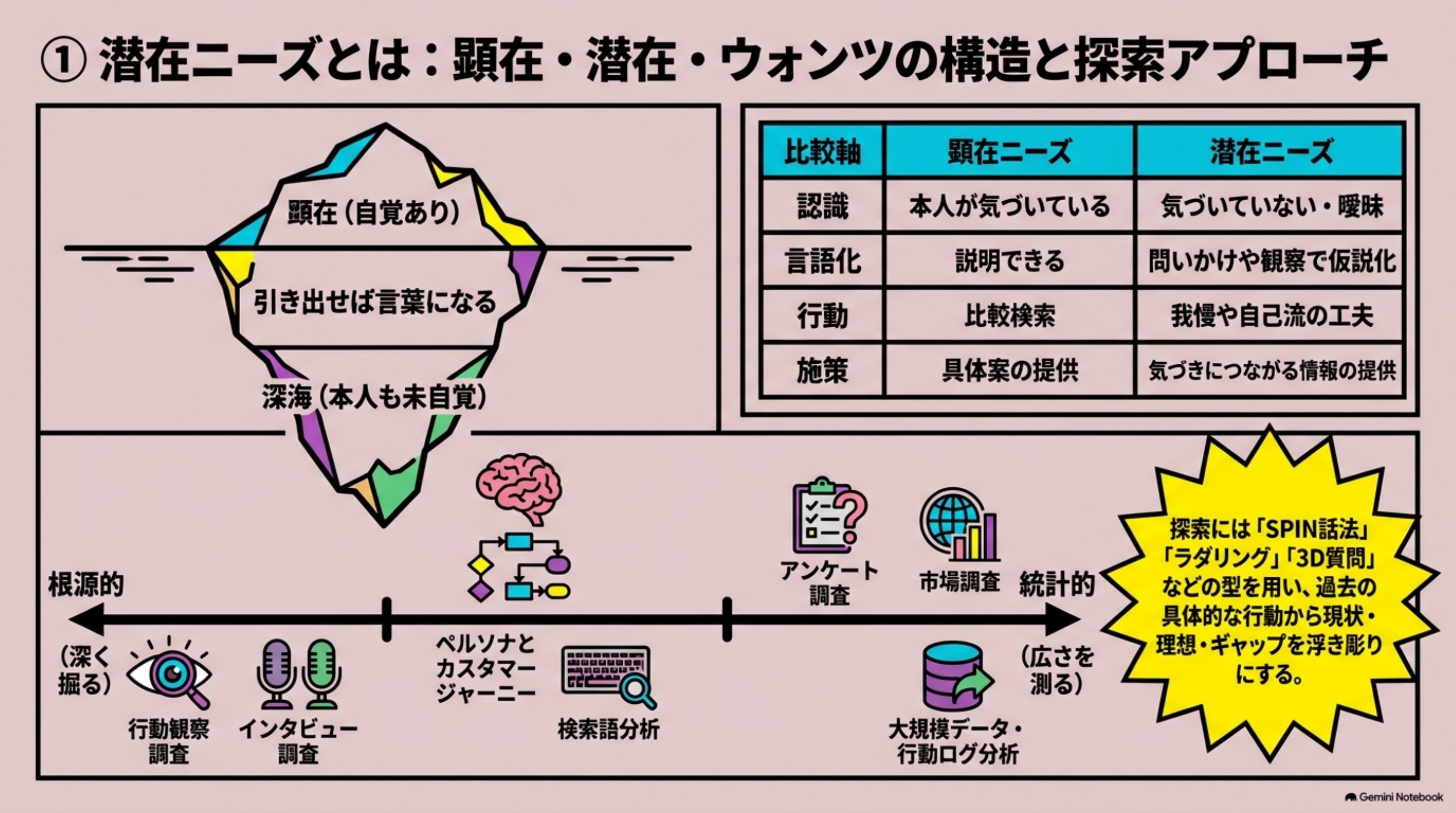 「① 潜在ニーズとは」を図解したスライド｜潜在ニーズは、顧客の行動の背景に存在するものの、本人が自覚していない、または十分に言語化できていない欲求です