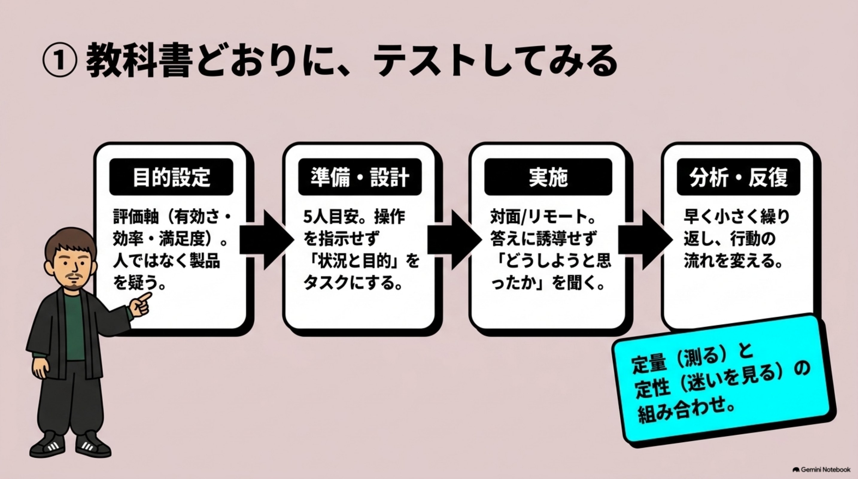 「① 教科書どおりに、テストしてみる」を図解したスライド｜ユーザビリティテストとは、対象の製品やサービスをユーザーに使ってもらい、使いやすさをユーザー視点で明