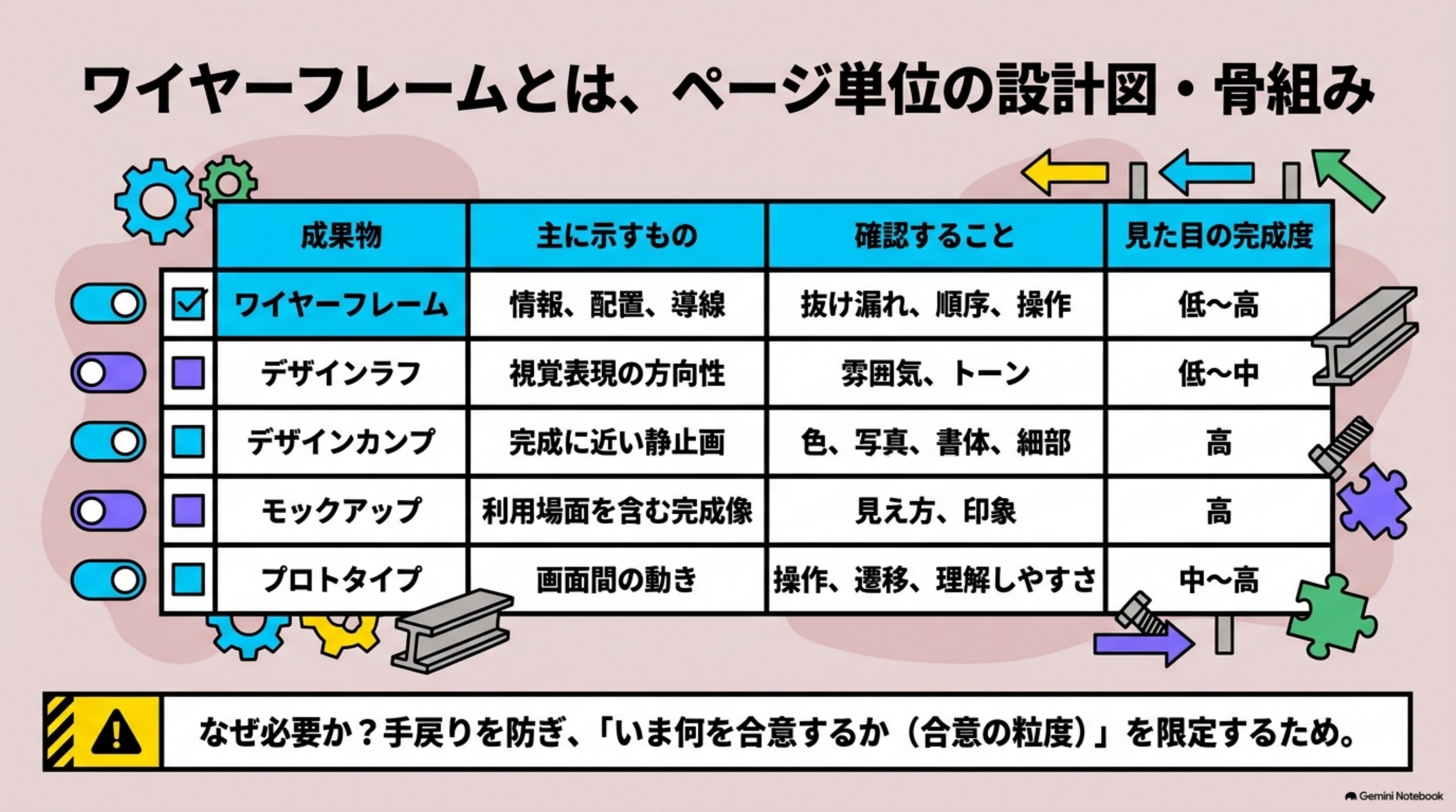 「ワイヤーフレームとは、ページ単位の設計図・骨組み」を図解したスライド｜ワイヤーフレームとは、ページを構成する情報の骨組みです