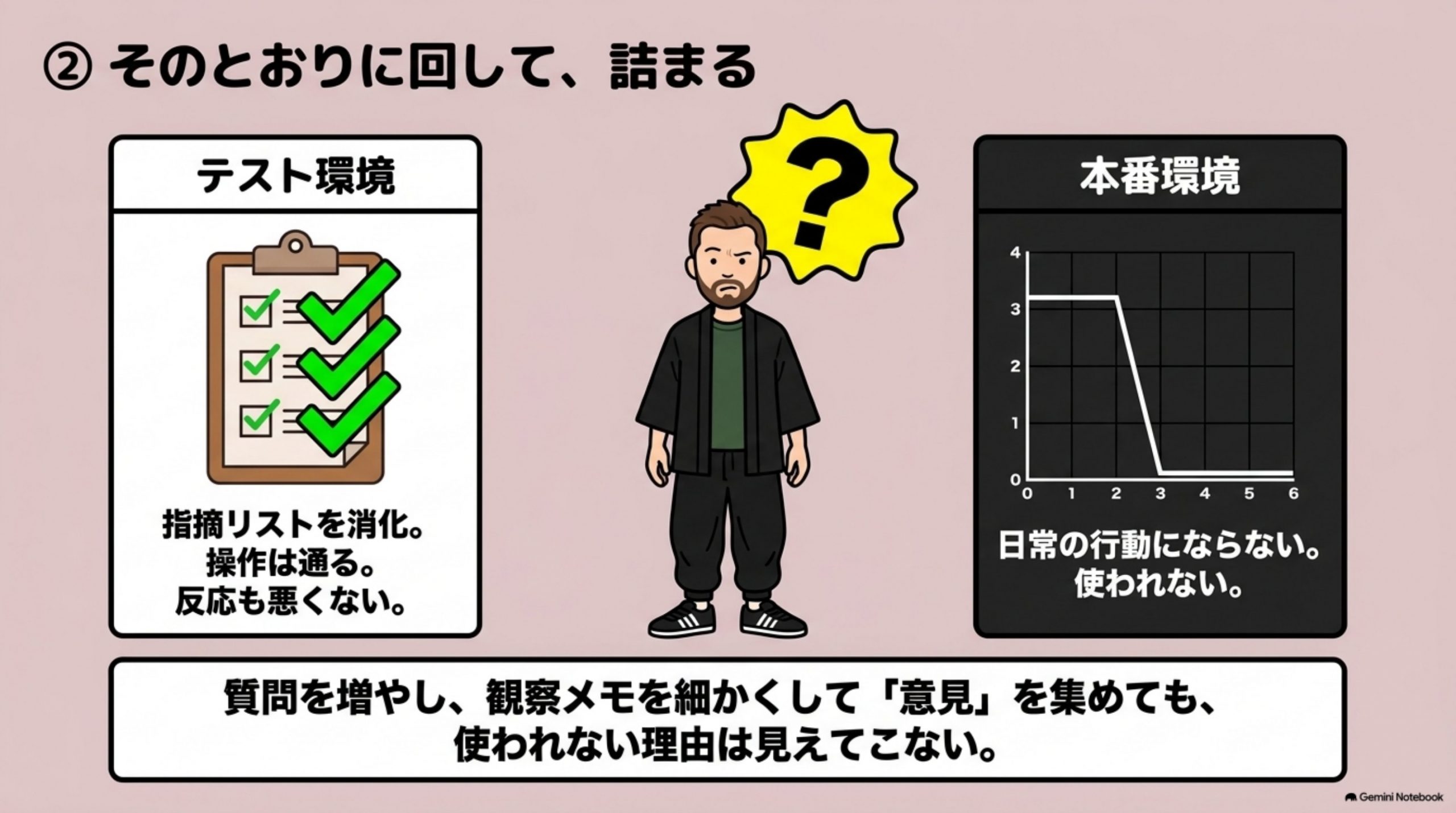 「② そのとおりに回して、詰まる」を図解したスライド｜ここまでの進め方は、ちゃんと機能しました