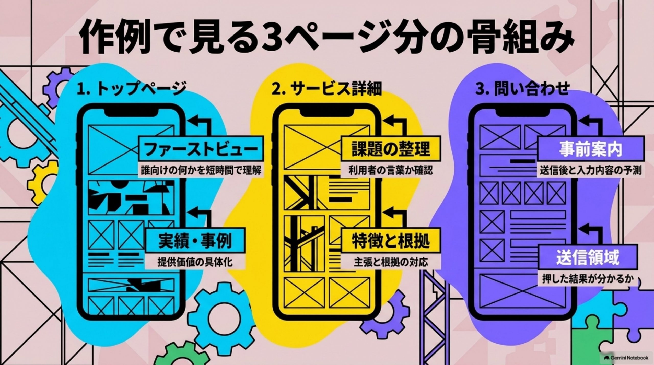 「作例で見る｜3ページ分の骨組み」を図解したスライド｜企業サイトのトップ、サービス詳細、問い合わせを例に、上から順に置く領域と要素を示します