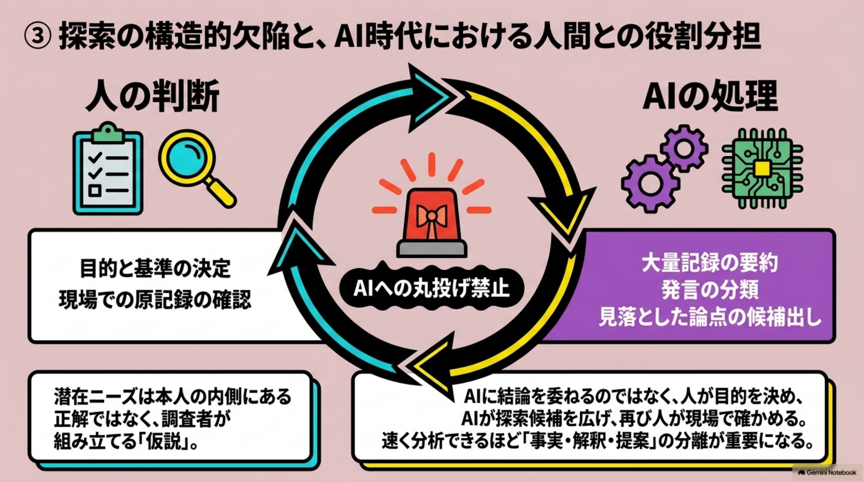 「③ 潜在ニーズ探索の欠陥とAI時代のこの先」を図解したスライド｜人が目的と基準を決め、AIが探索候補を広げ、再び人が現場で確かめる役割分担