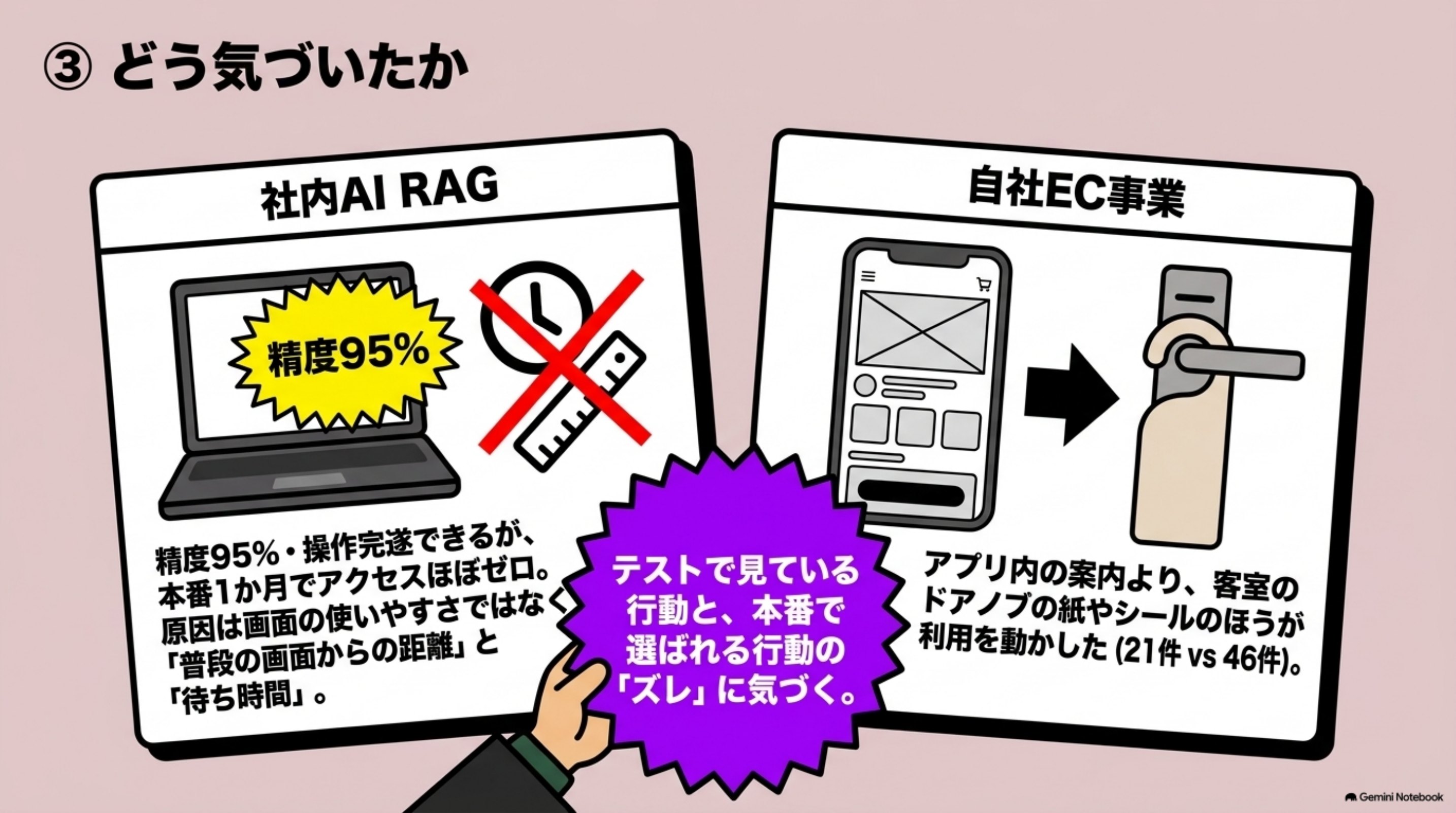 「③ どう気づいたか」を図解したスライド｜社内向けにRAG（検索拡張生成