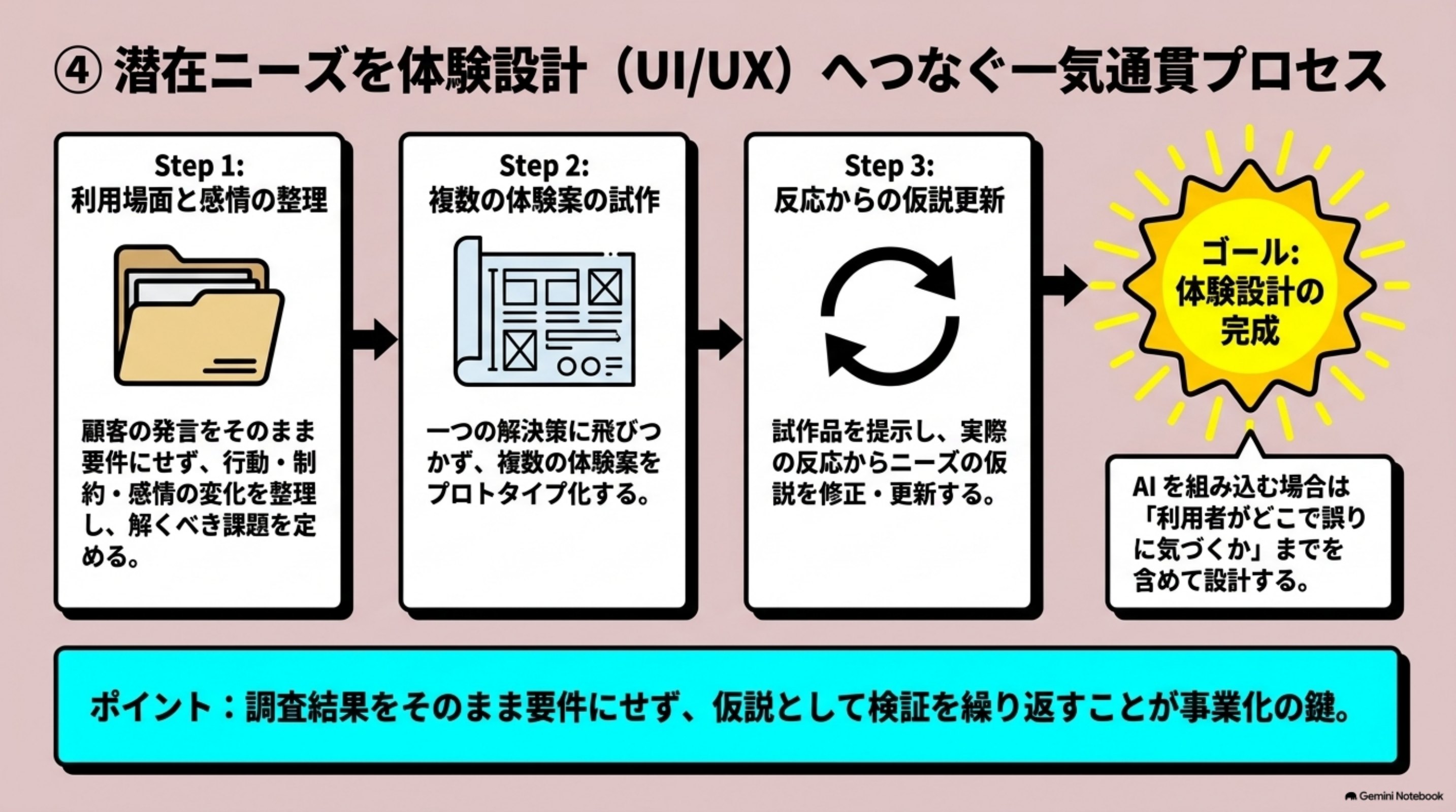 「④ ARCの事例：潜在ニーズを体験設計へつなぐ」を図解したスライド｜利用場面と感情の整理、複数の体験案の試作、反応からの仮説更新という一気通貫プロセス