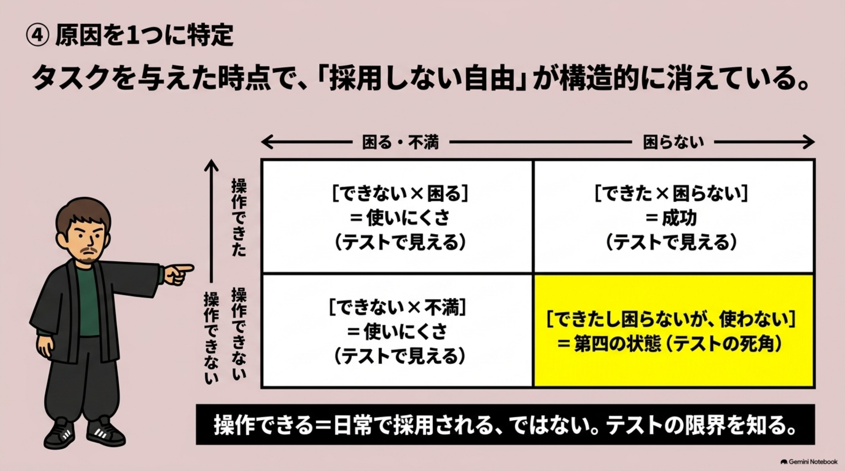 「④ 原因を1つに特定」を図解したスライド｜原因は一つでした