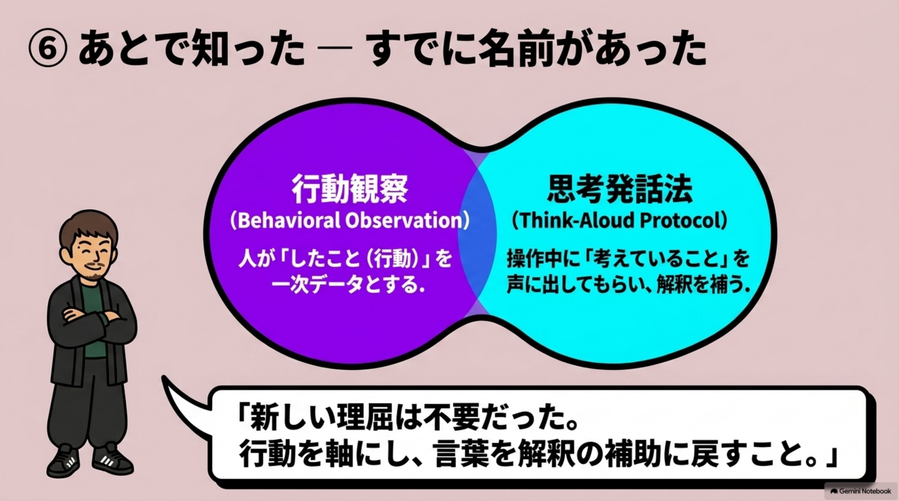 「⑥ あとで知った — すでに名前があった」を図解したスライド｜あとで整理してみると、僕が頼りにした見方には、すでに公知の名前がありました